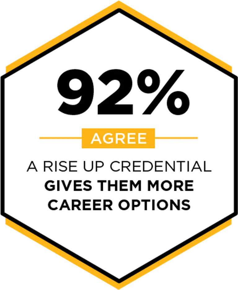 Yellow tinged graphic: 92% agree A RISE UP Credential Gives Them More Career Options
