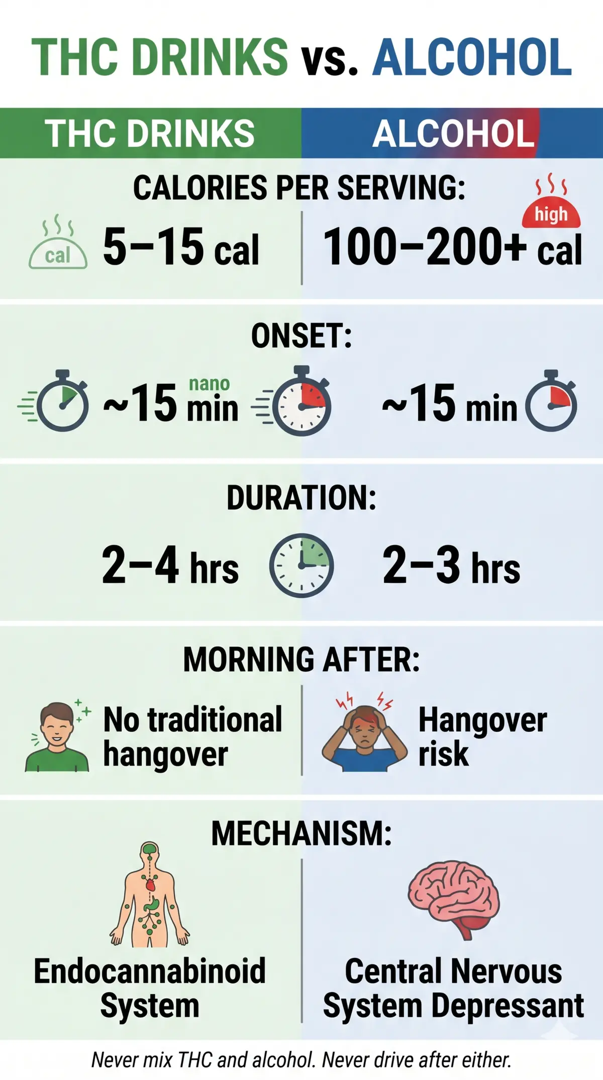 Infographic comparing THC drinks and alcohol across calories, onset, duration, morning-after effects, and how each affects the body