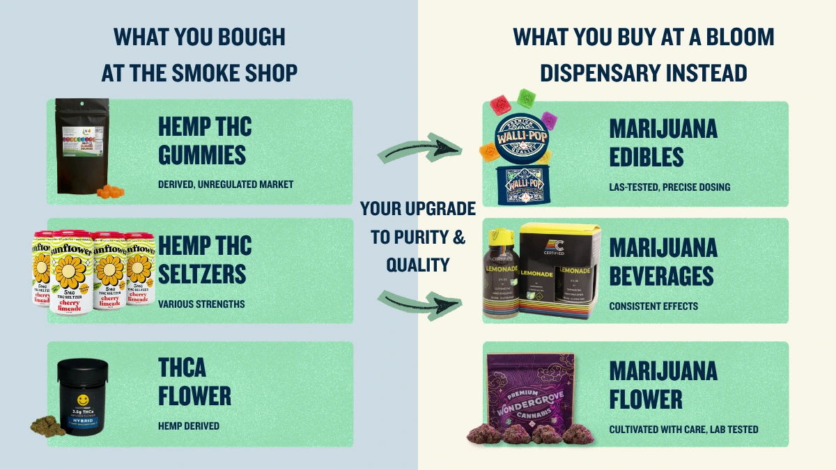 Visual chart matching banned hemp THC product categories on the left to their regulated marijuana equivalents available at Bloom Ohio dispensaries on the right.