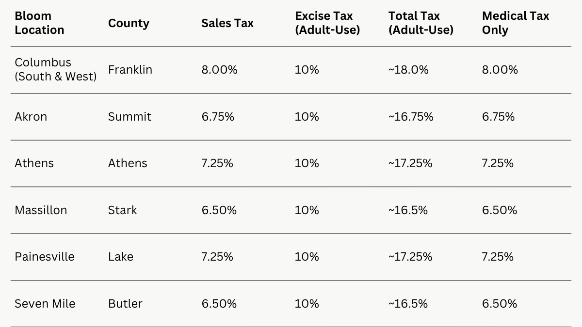 Ohio's local sales tax by county, your total tax for recreational and medical customers