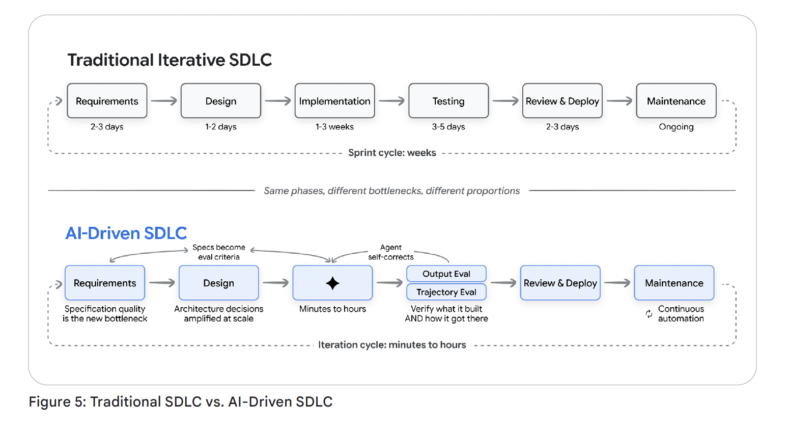 The New SDLC With Vibe Coding — Mind Map Notes preview image
