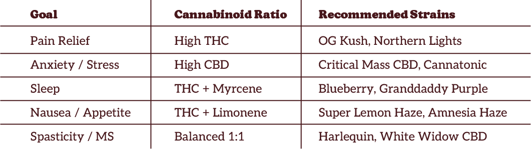A table showing goals, cannabinoid ratios, and recommended strains for various conditions like pain relief, anxiety, sleep, nausea, and spasticity.