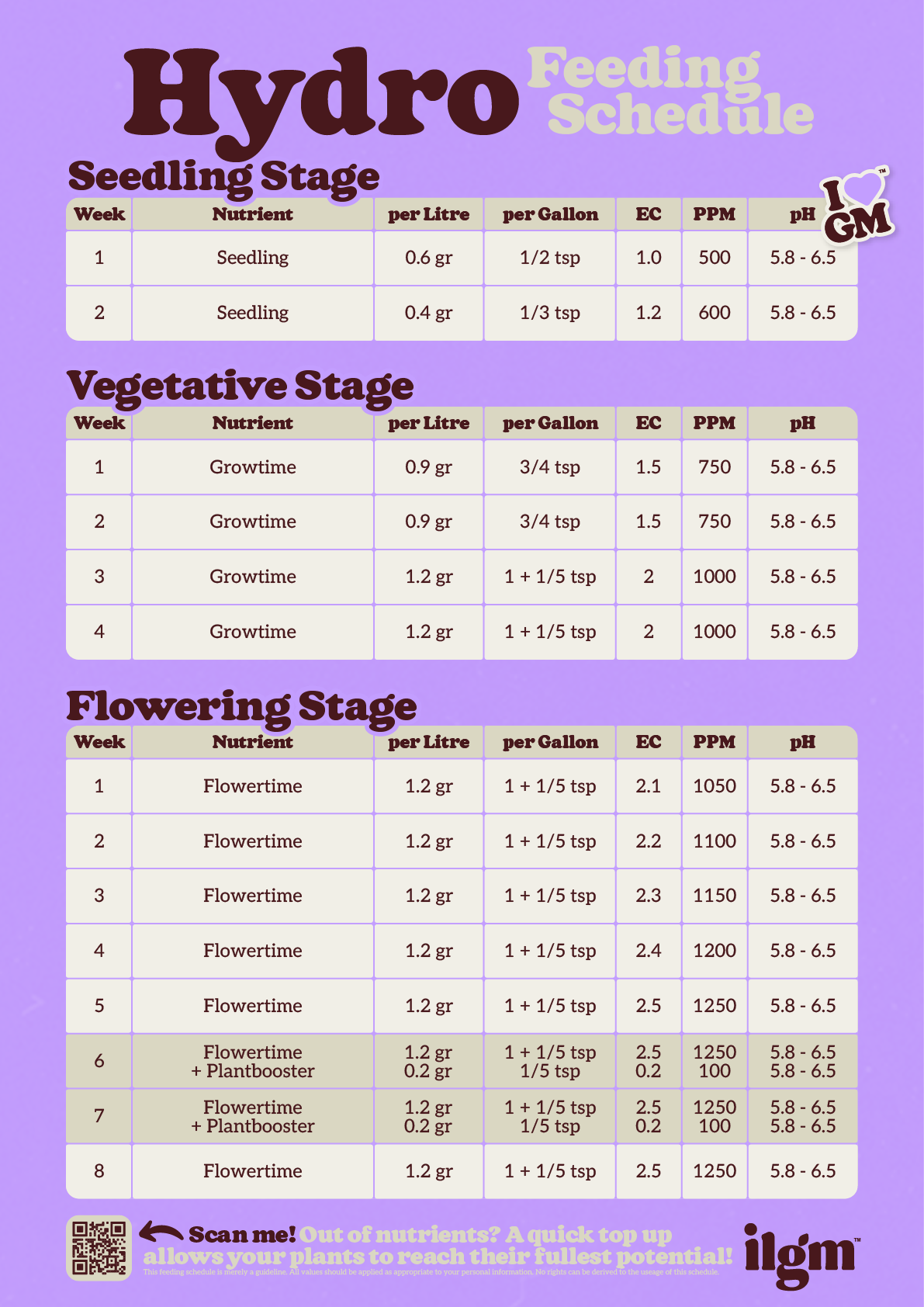 Hydro feeding schedule chart detailing nutrient amounts and pH levels for seedling, vegetative, and flowering stages.
