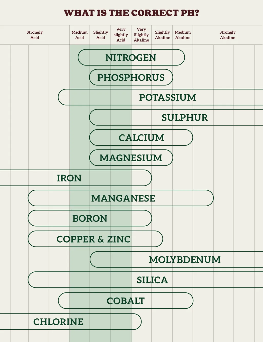 Chart showing optimal pH ranges for elements: nitrogen, phosphorus, potassium, sulfur, calcium, magnesium, iron, and others.