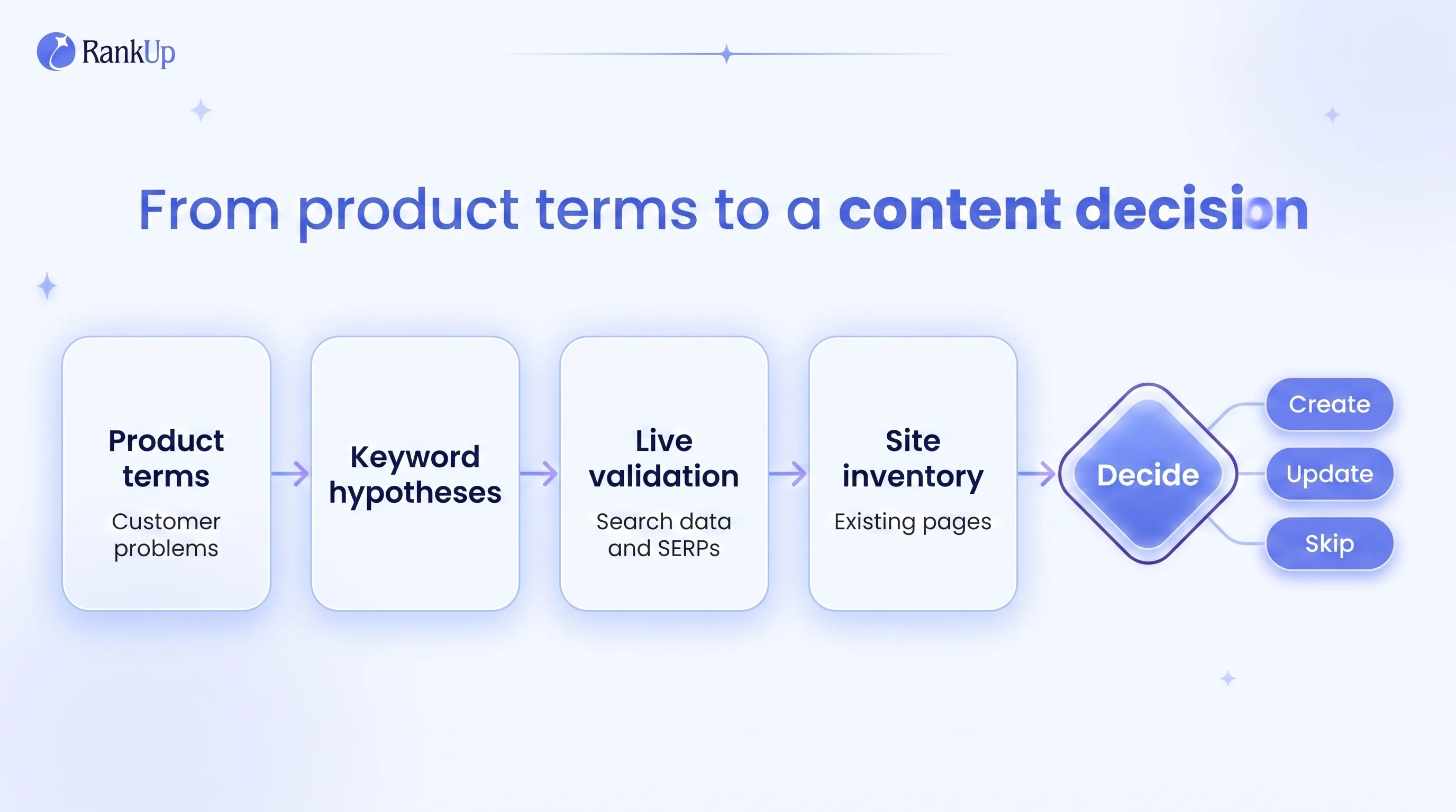 End-to-end keyword research flow: product terms and customer problems become keyword hypotheses, then live search validati...