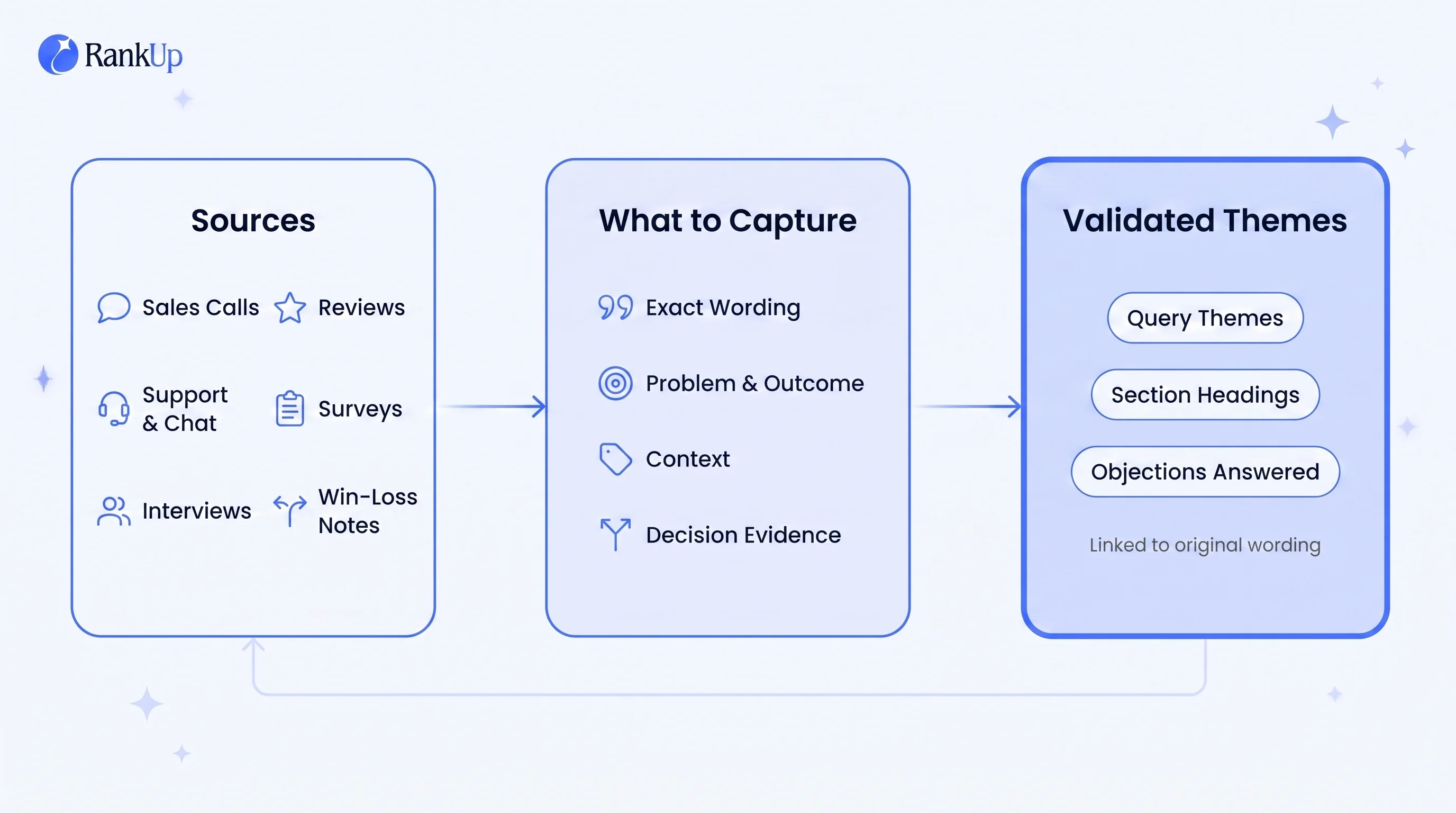 Customer evidence workflow: six source types feed four capture fields, which become validated themes linked to original cu...
