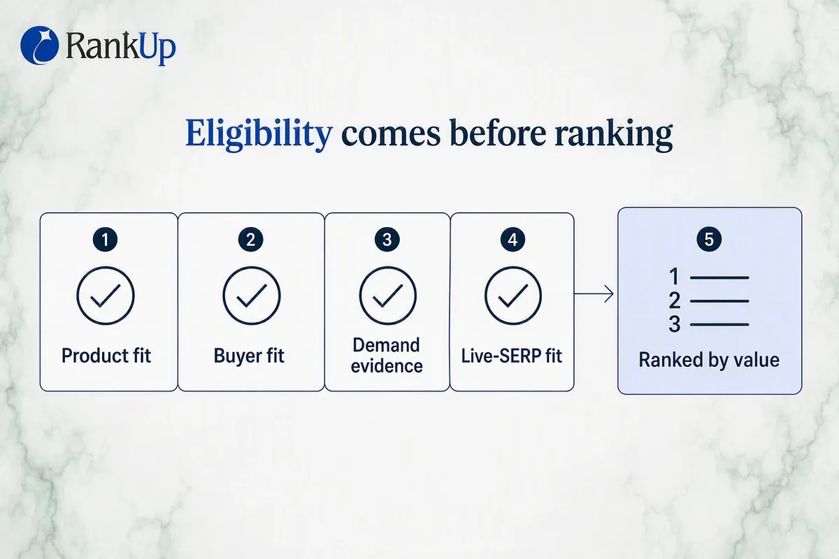 Diagram showing a four-check eligibility gate feeding a ranked list of approved opportunities ordered by expected qualifie...