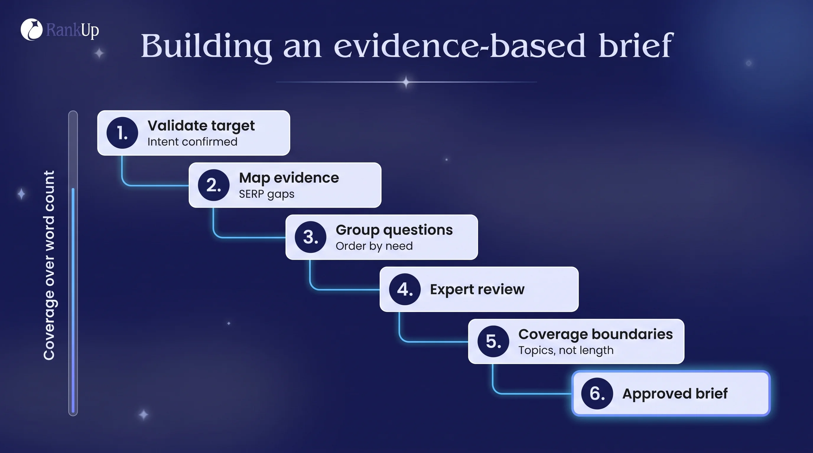Six-step brief-building sequence: validate target and intent, map SERP evidence and gaps, group questions into an outline,...
