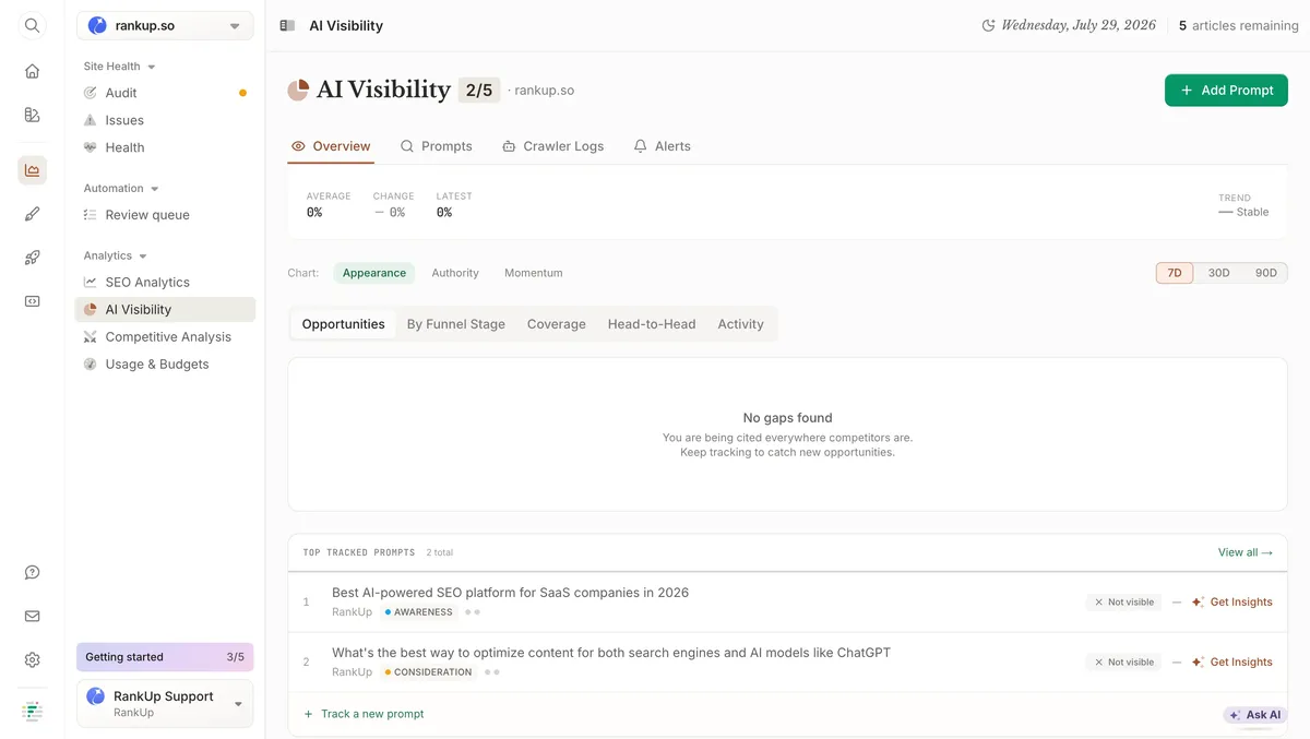 Frase AI Visibility Overview for rankup.so showing both tracked prompts marked Not visible, 0% average appearance rate, and a No gaps found opportunities panel