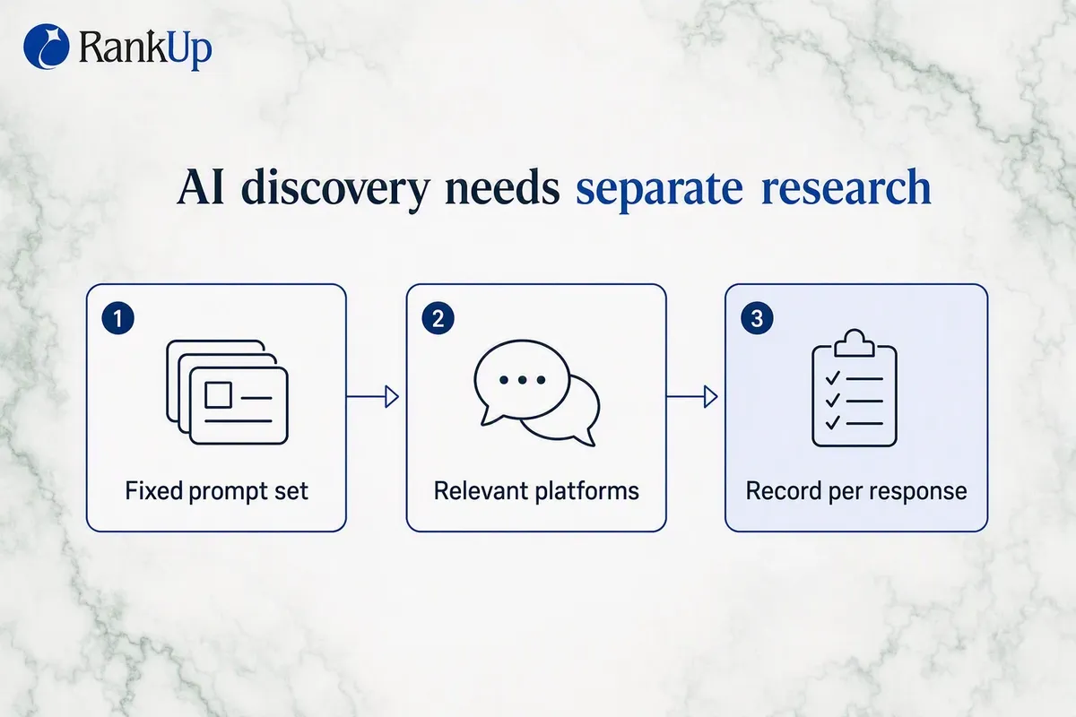 Fixed prompt set of four query types run across four AI platforms, with the observations recorded per response