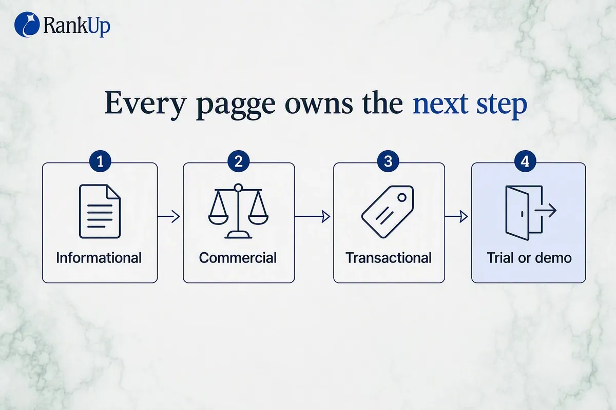 B2B SaaS SEO: Turn search demand into pipeline
