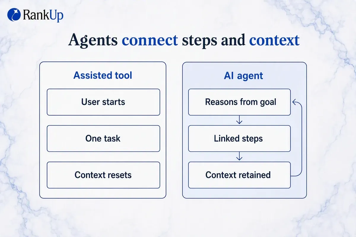 Comparison infographic: an assisted AI SEO tool shows three unconnected steps started by the user, while an AI SEO agent s...