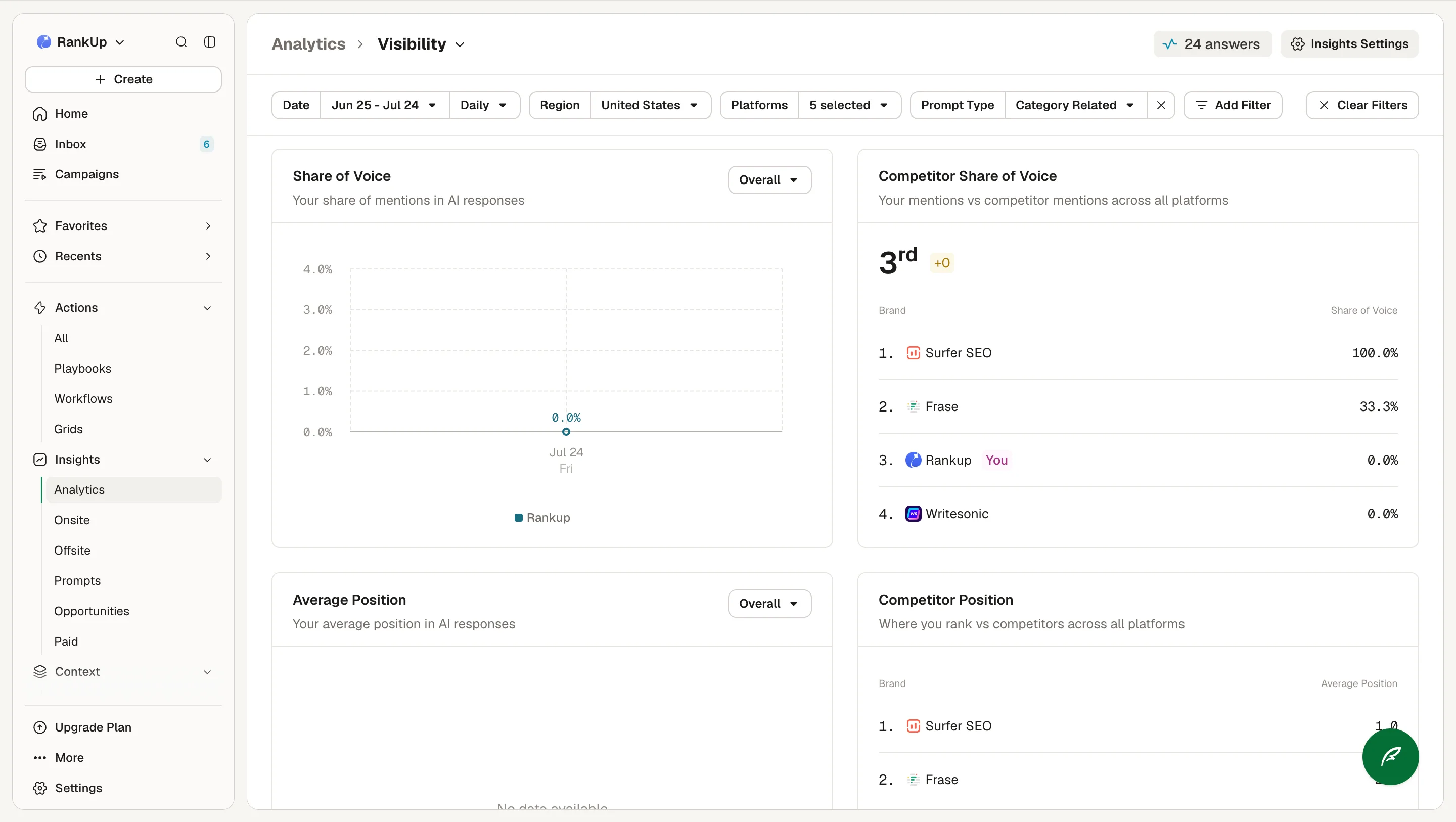 AirOps visibility analytics showing Share of Voice, competitor positions for Surfer SEO and Frase, and an Average Position widget reading no data available