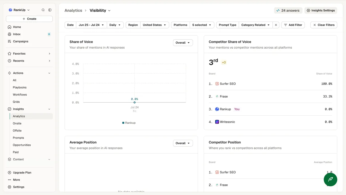 AirOps visibility analytics showing Share of Voice, competitor positions for Surfer SEO and Frase, and an Average Position widget reading no data available