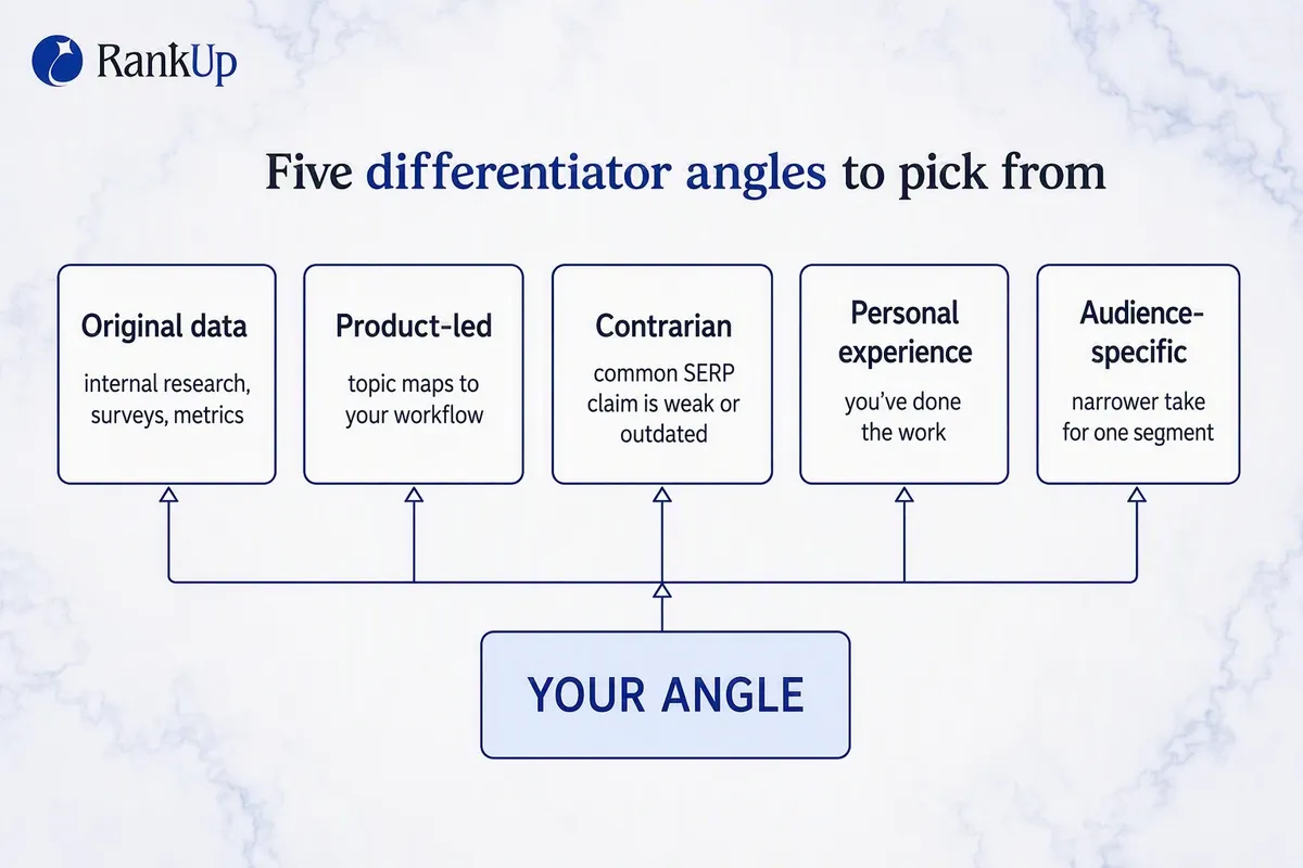 5 Differentiator Angles to Pick From — candidate 2