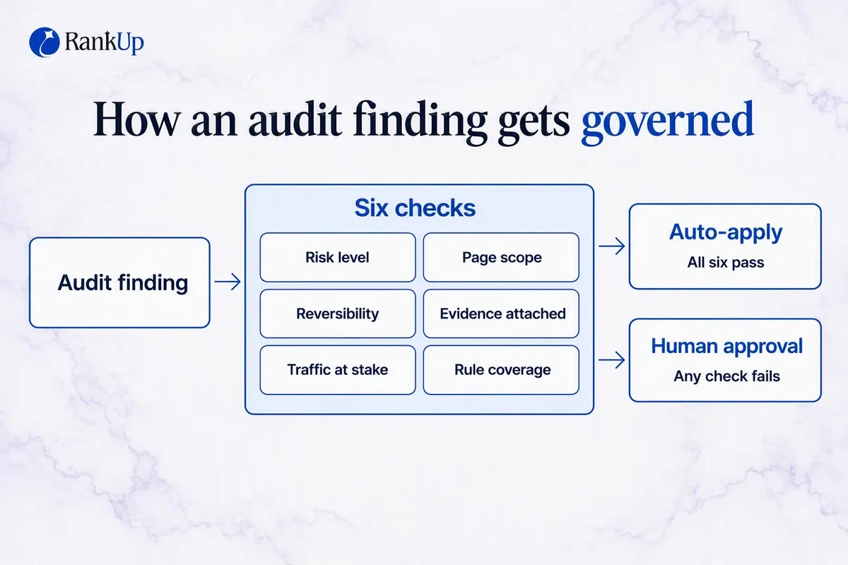 Governance decision-flow infographic: an audit finding passes six risk and scope conditions, then routes either to staged...