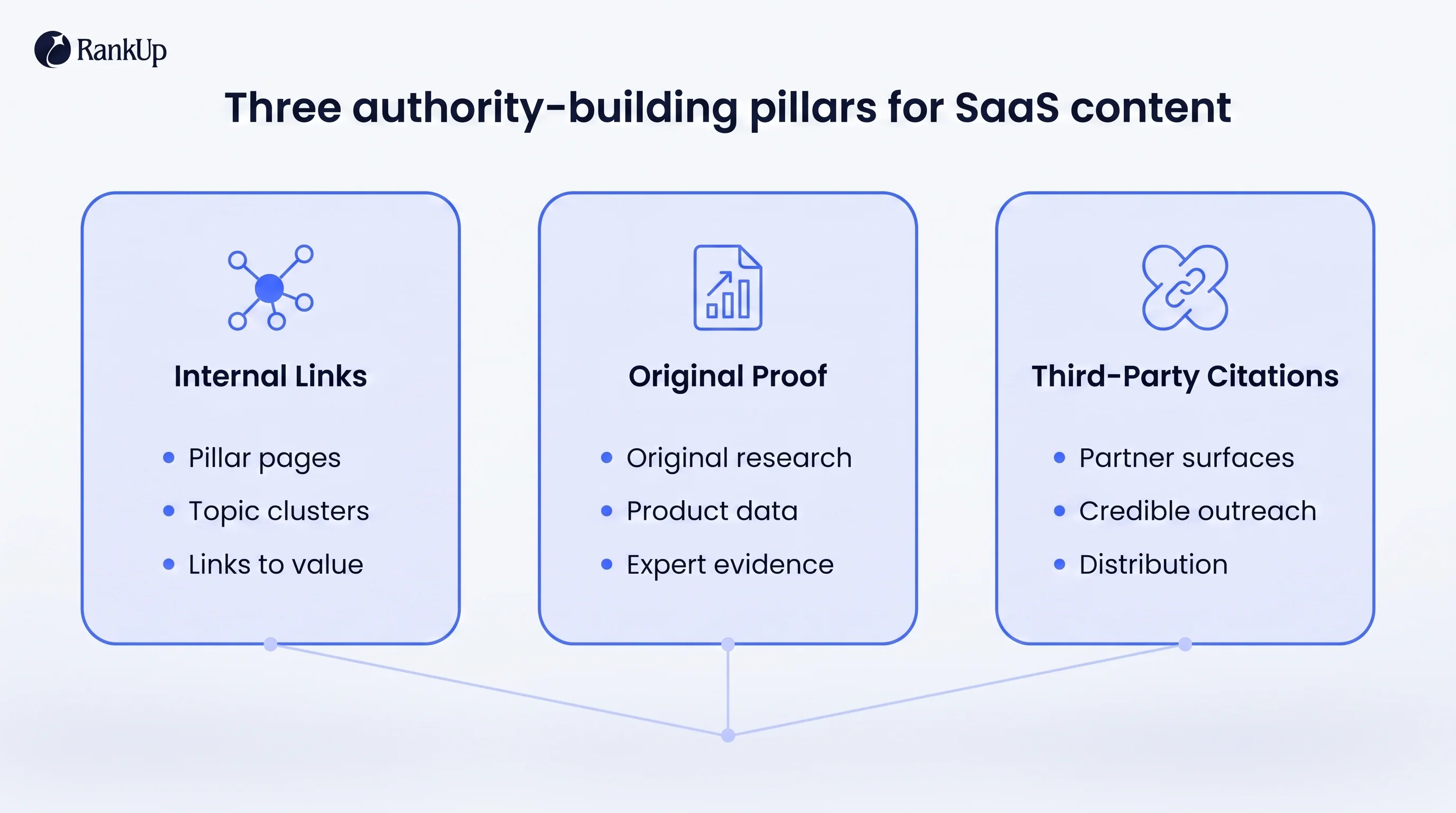Three connected SaaS authority pillars: internal links and topic clusters, original proof, and third-party citations
