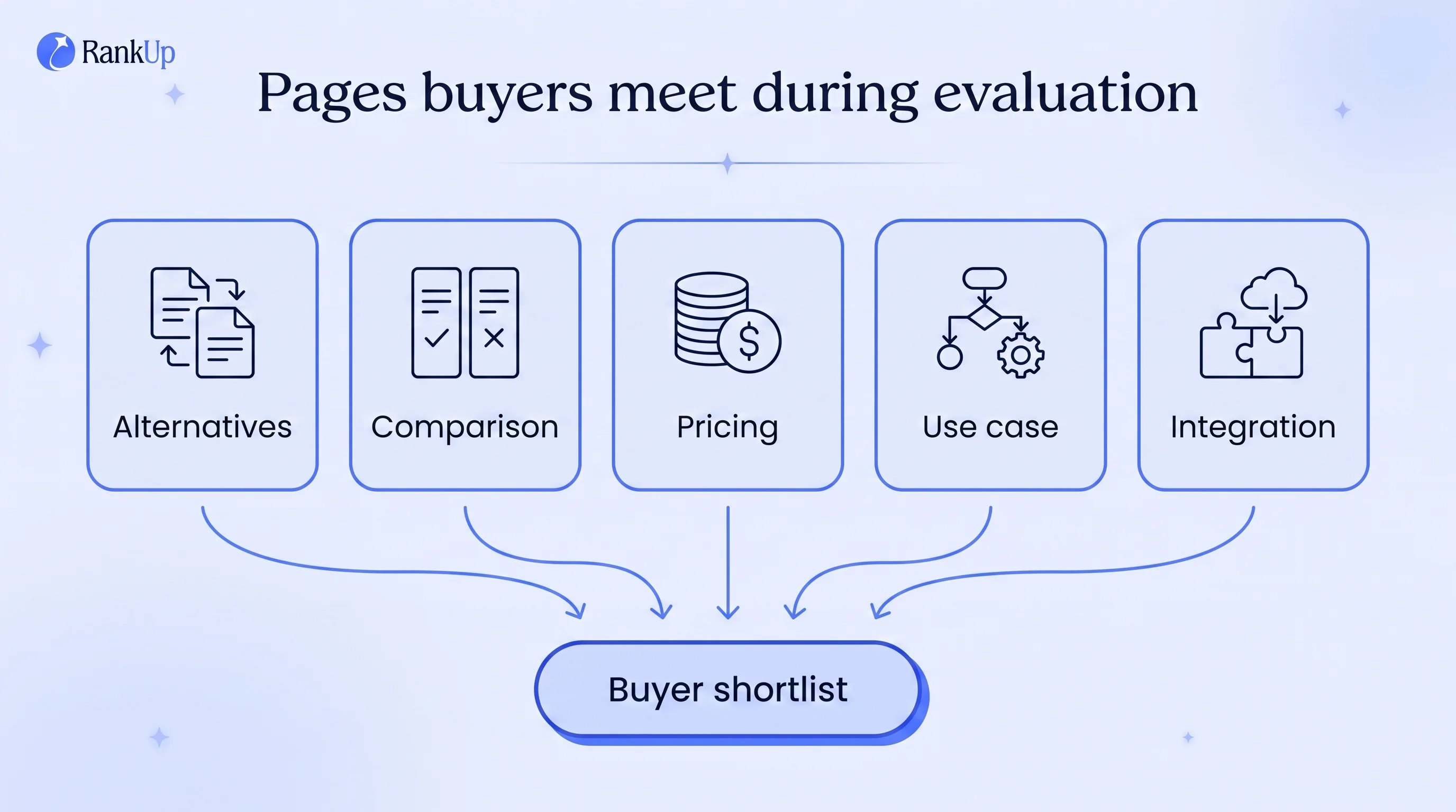 Five bottom-of-funnel page types — alternatives, comparison, pricing, use case, integration — converging on the buyer shor...