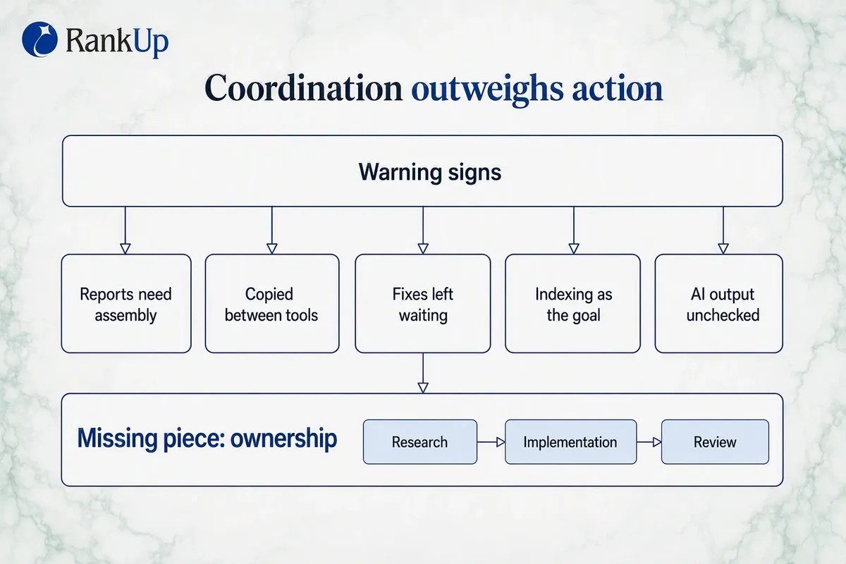 Diagram showing the threshold where an SEO stack stops being enough — coordination outweighing action — with five warning...