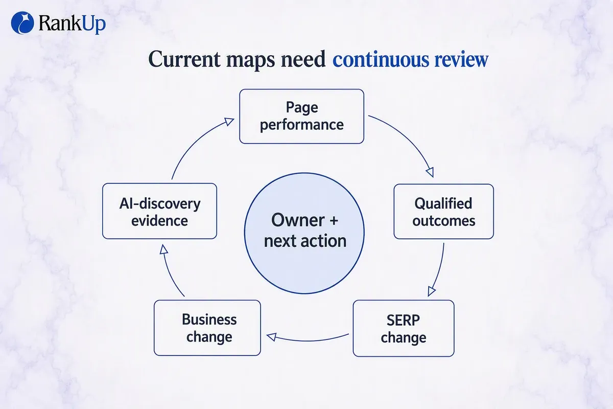Circular maintenance loop of five review inputs - page performance, qualified outcomes, SERP change, business change and A...
