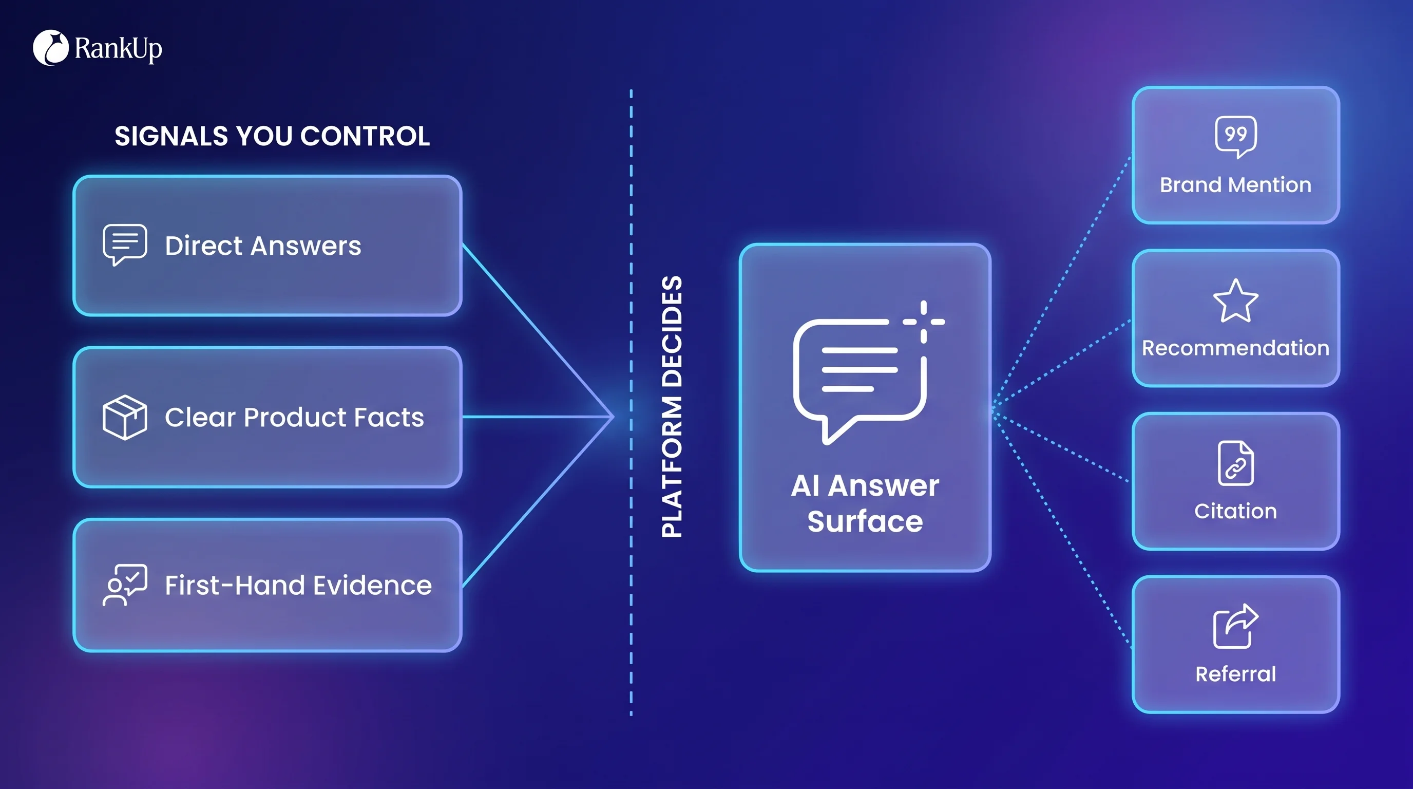 AI search discovery surface diagram: controllable content signals feed a platform-decided AI answer surface, which can pro...