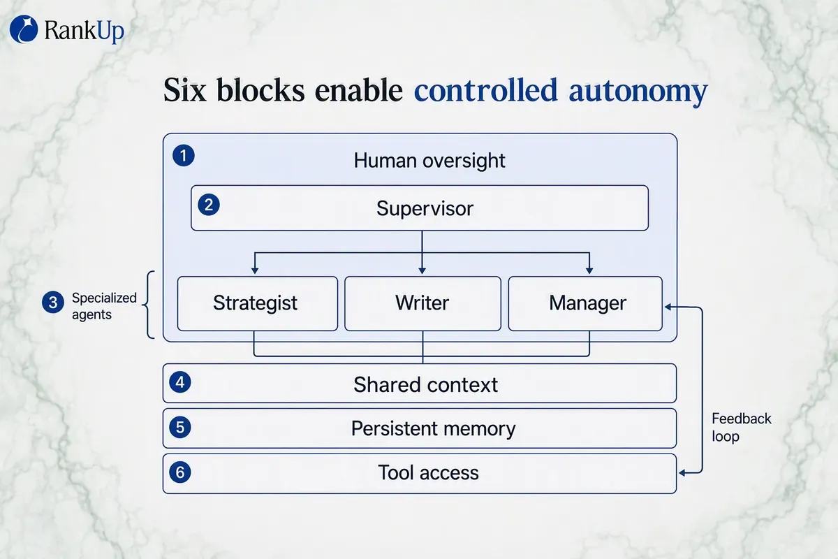 Layered diagram of the six building blocks of an agentic SEO system: specialized agents (strategist, writer, manager) rout...