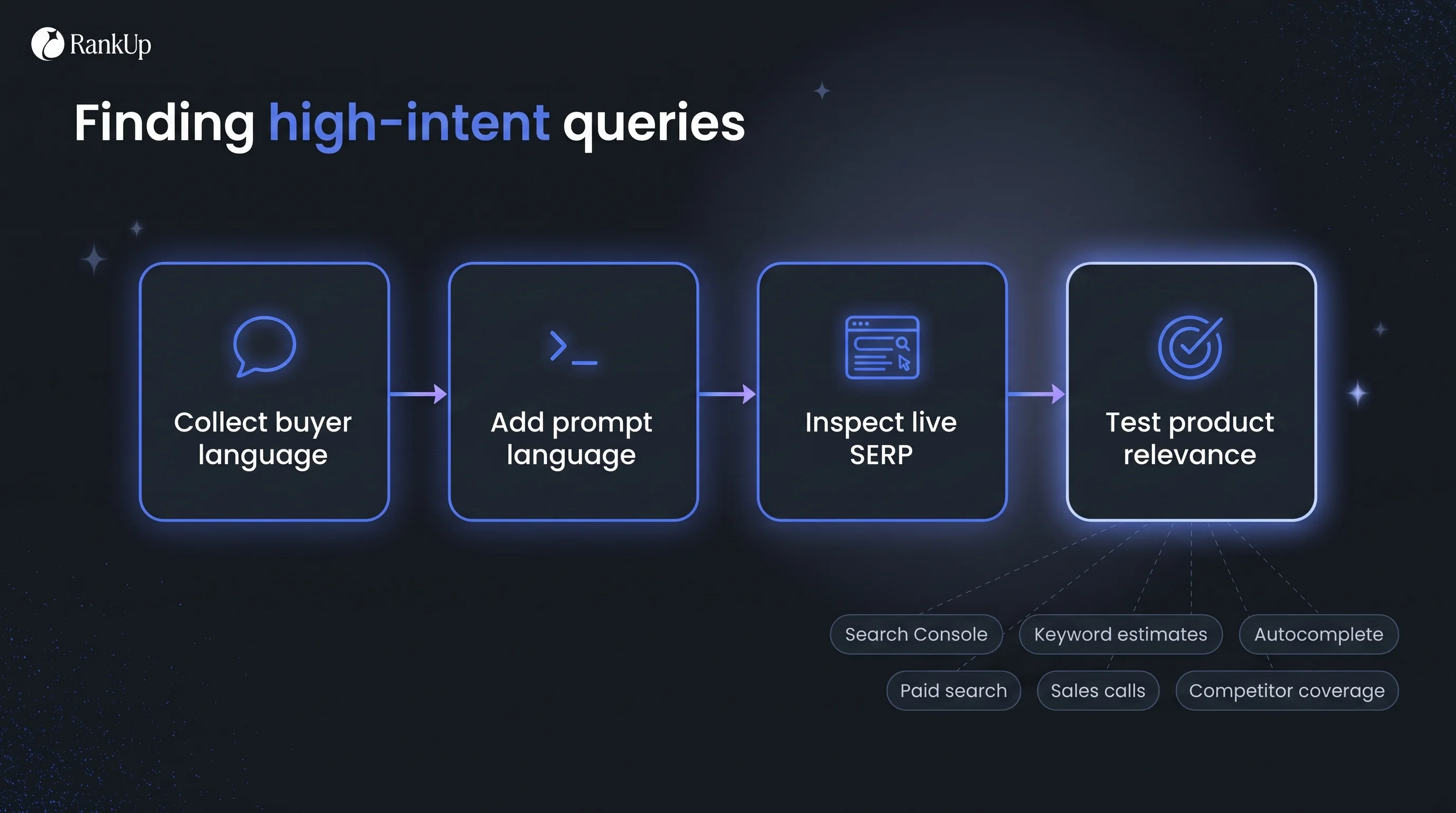 Dark-mode four-step keyword research flow — collect buyer language, add AI prompt language, inspect the live SERP, then te...