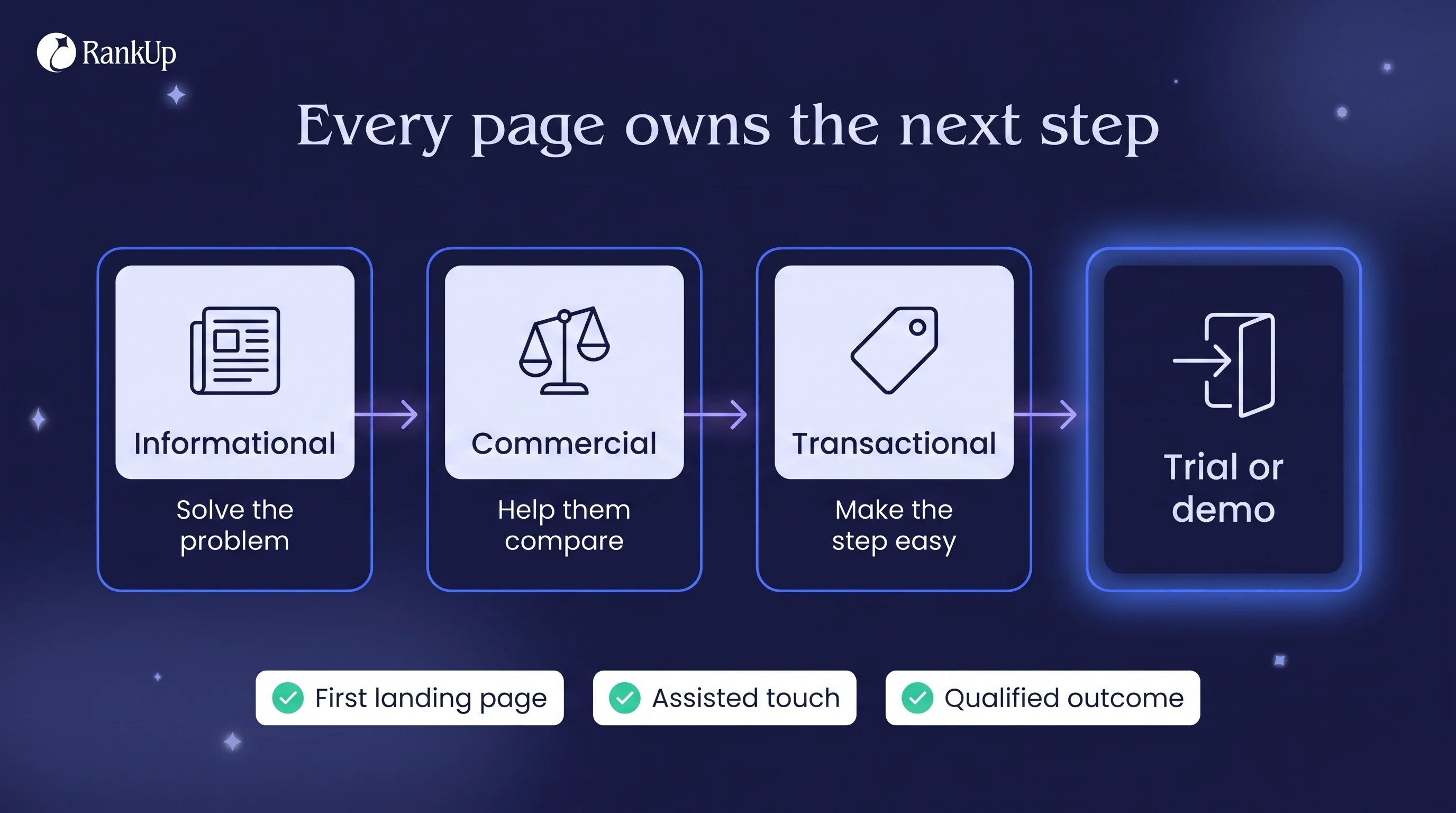 B2B SaaS SEO: Turn search demand into pipeline