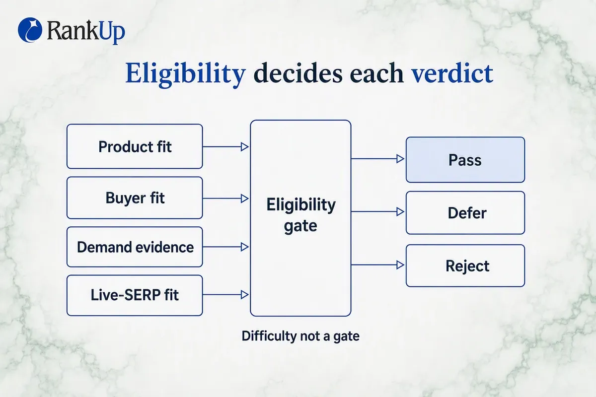 Eligibility gate diagram with four inputs producing a pass, defer or reject verdict, with difficulty excluded as a gate