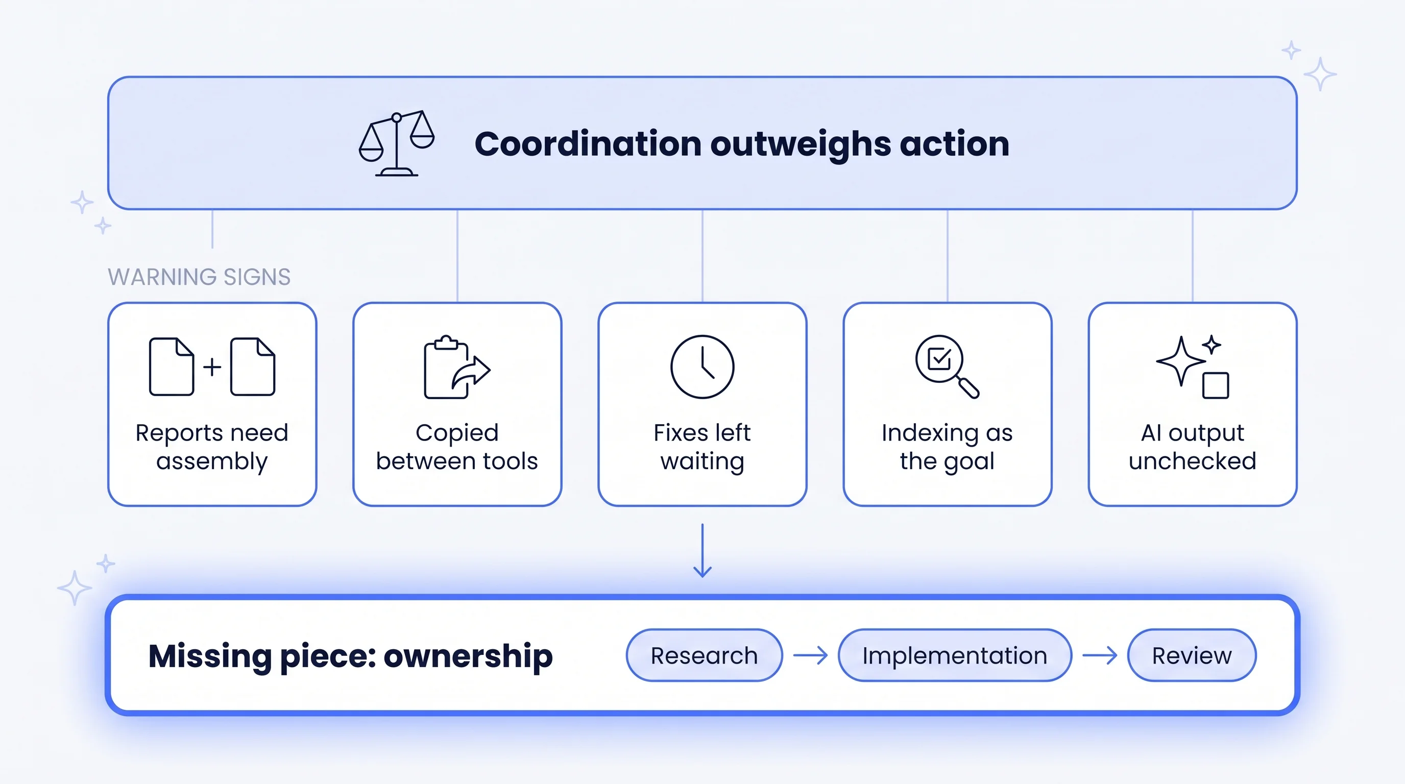 Diagram showing the threshold where an SEO stack stops being enough — coordination outweighing action — with five warning...