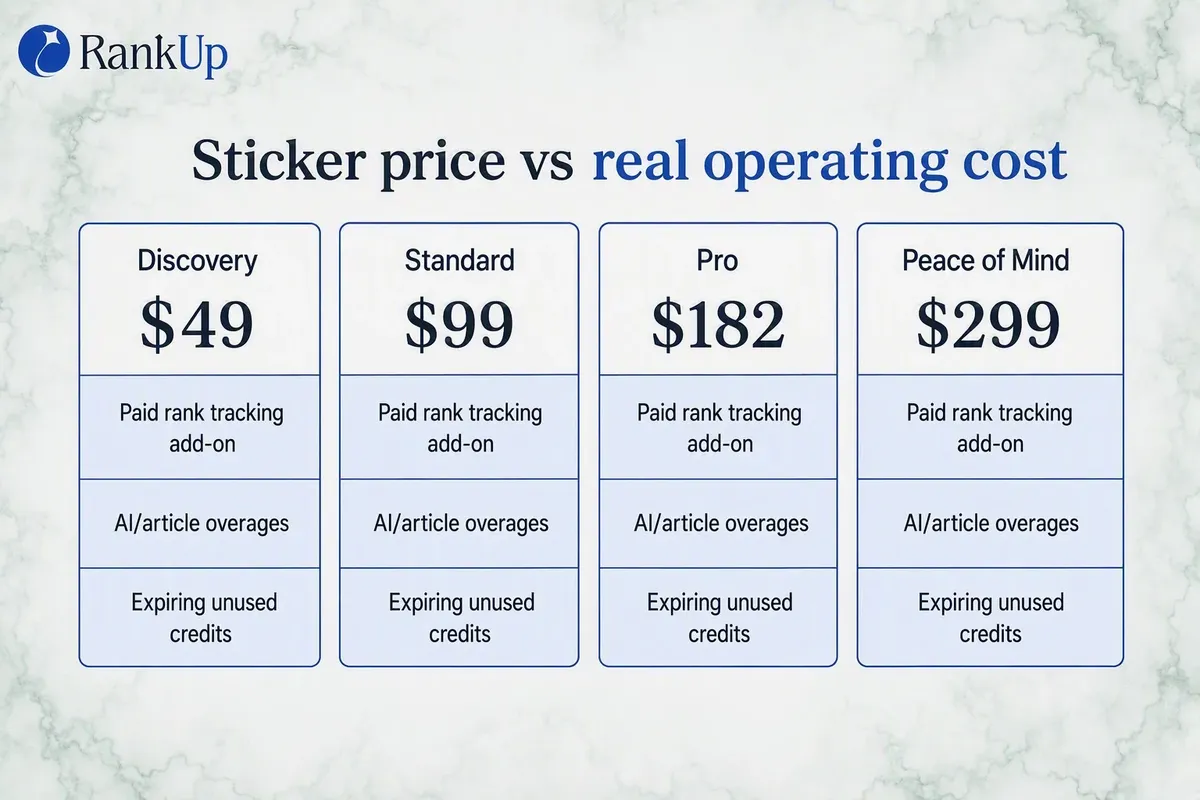 Diagram showing Surfer sticker price versus real operating cost with add-ons and expiring credits