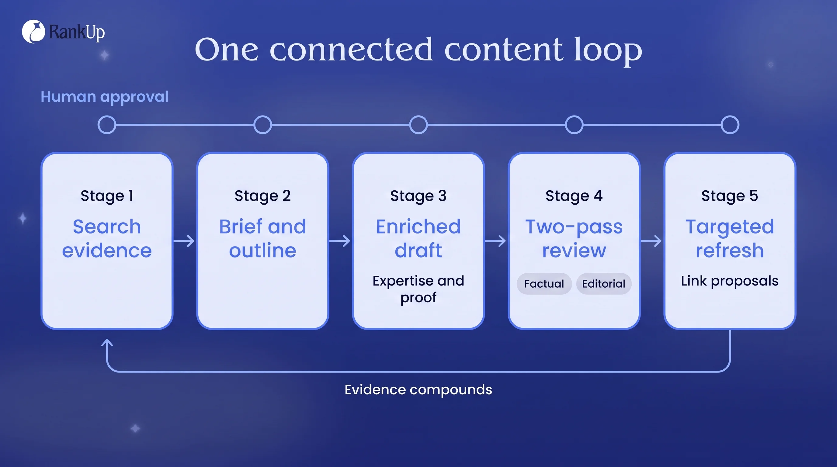 Connected content lifecycle: live search evidence feeds a brief and outline, then a draft enriched with expertise and visu...