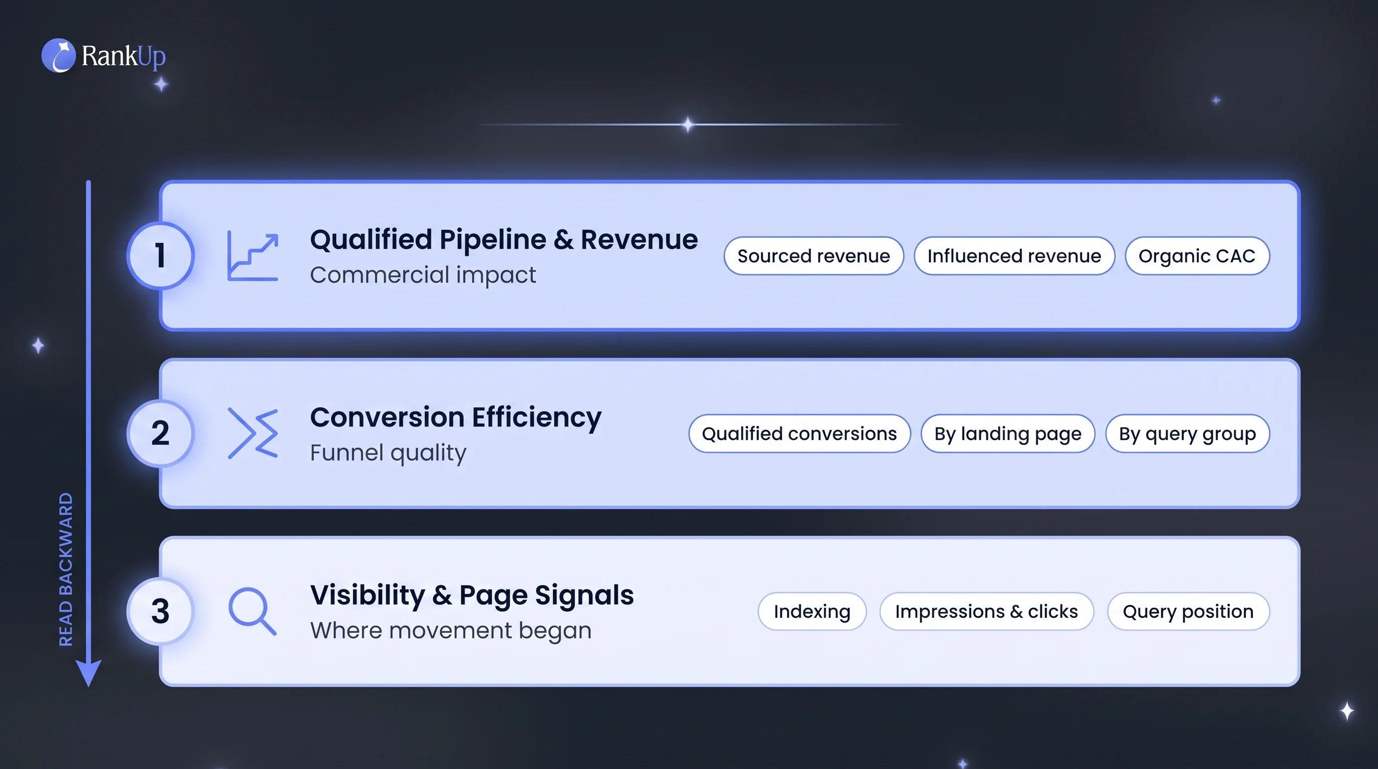 Three-layer SaaS SEO measurement diagram read backward: qualified pipeline and revenue, then conversion efficiency, then v...