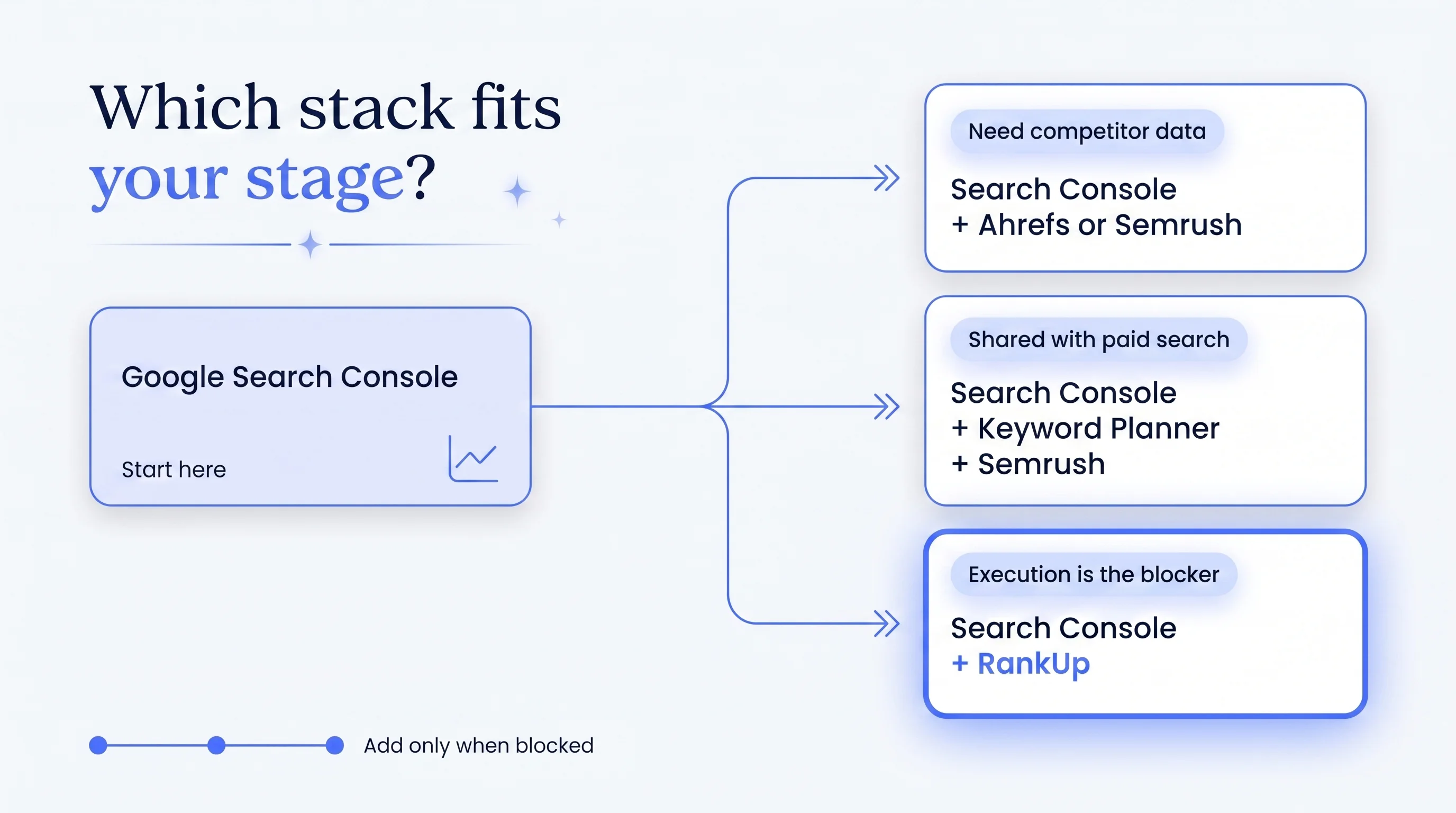 Decision diagram showing Google Search Console as the starting stack, branching into three paths: add Ahrefs or Semrush wh...