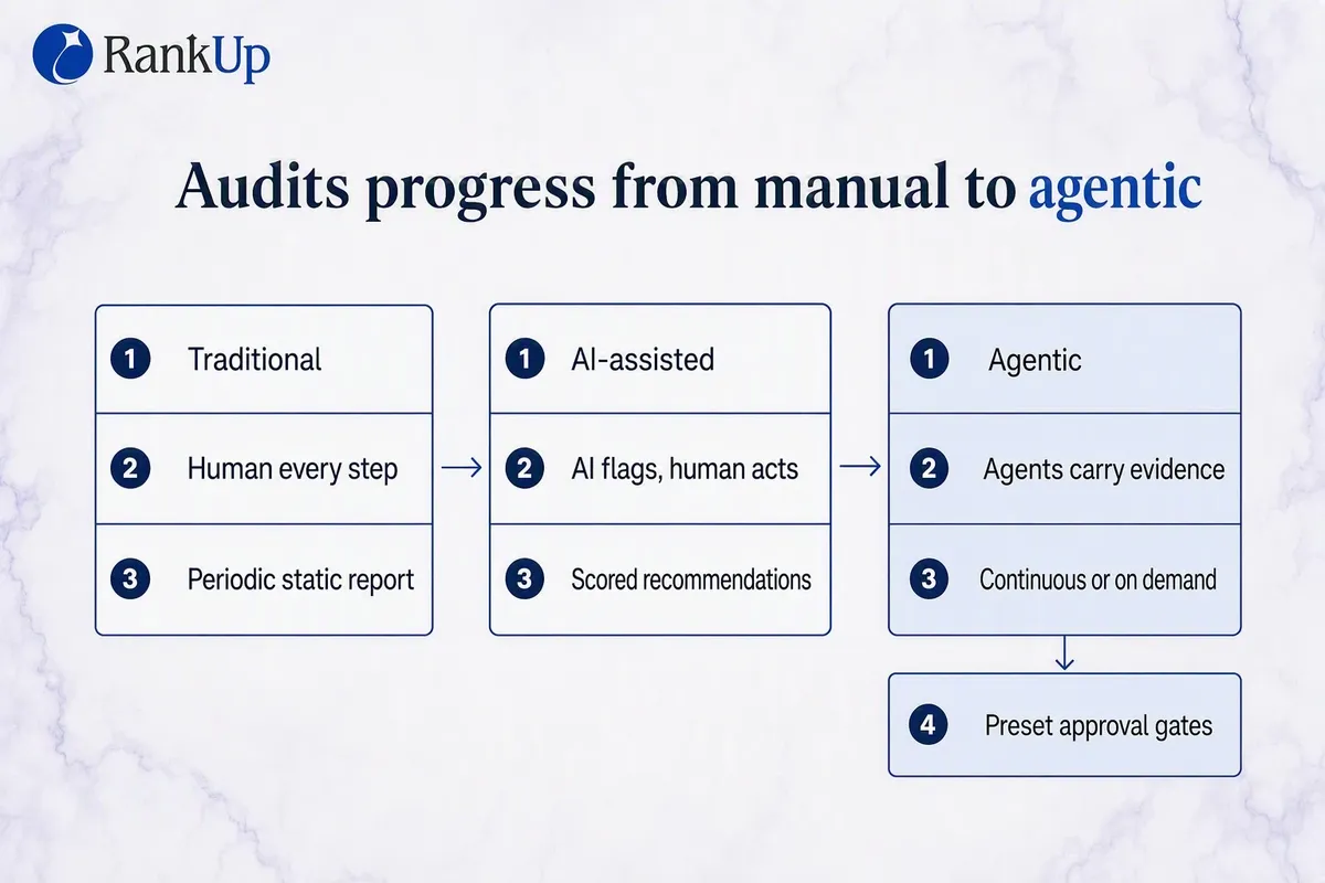 Three-column comparison infographic contrasting traditional SEO audits (human runs every step, periodic, static report), A...