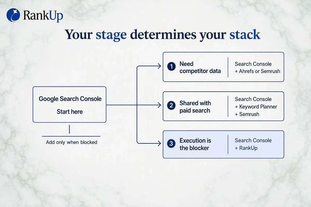 Decision diagram showing Google Search Console as the starting stack, branching into three paths: add Ahrefs or Semrush wh...