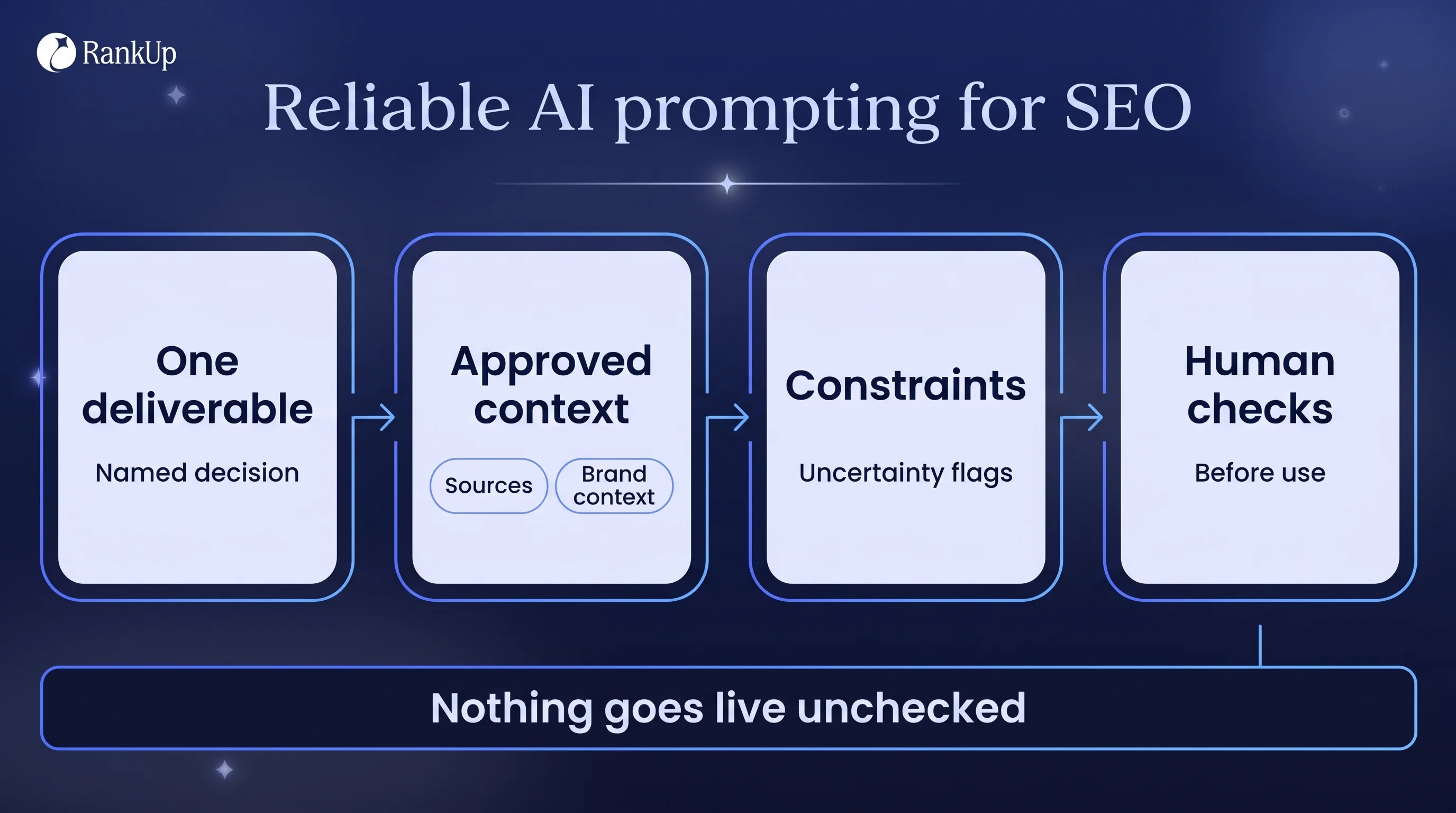 Four-stage overview of reliable AI prompting for SEO: one defined deliverable, approved sources and brand context, constra...