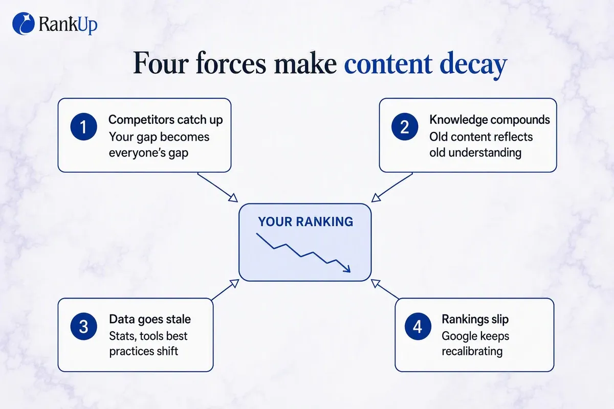 4 Forces That Make Your Content Decay — candidate 2