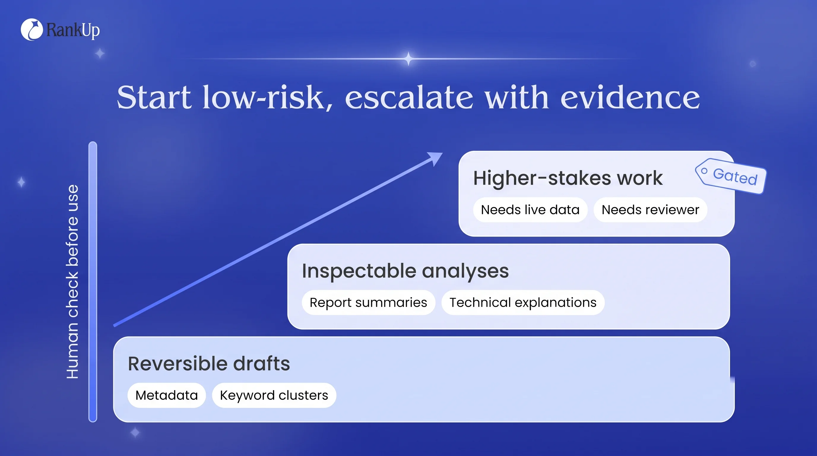 How to Use AI for SEO Without Losing Accuracy or Control