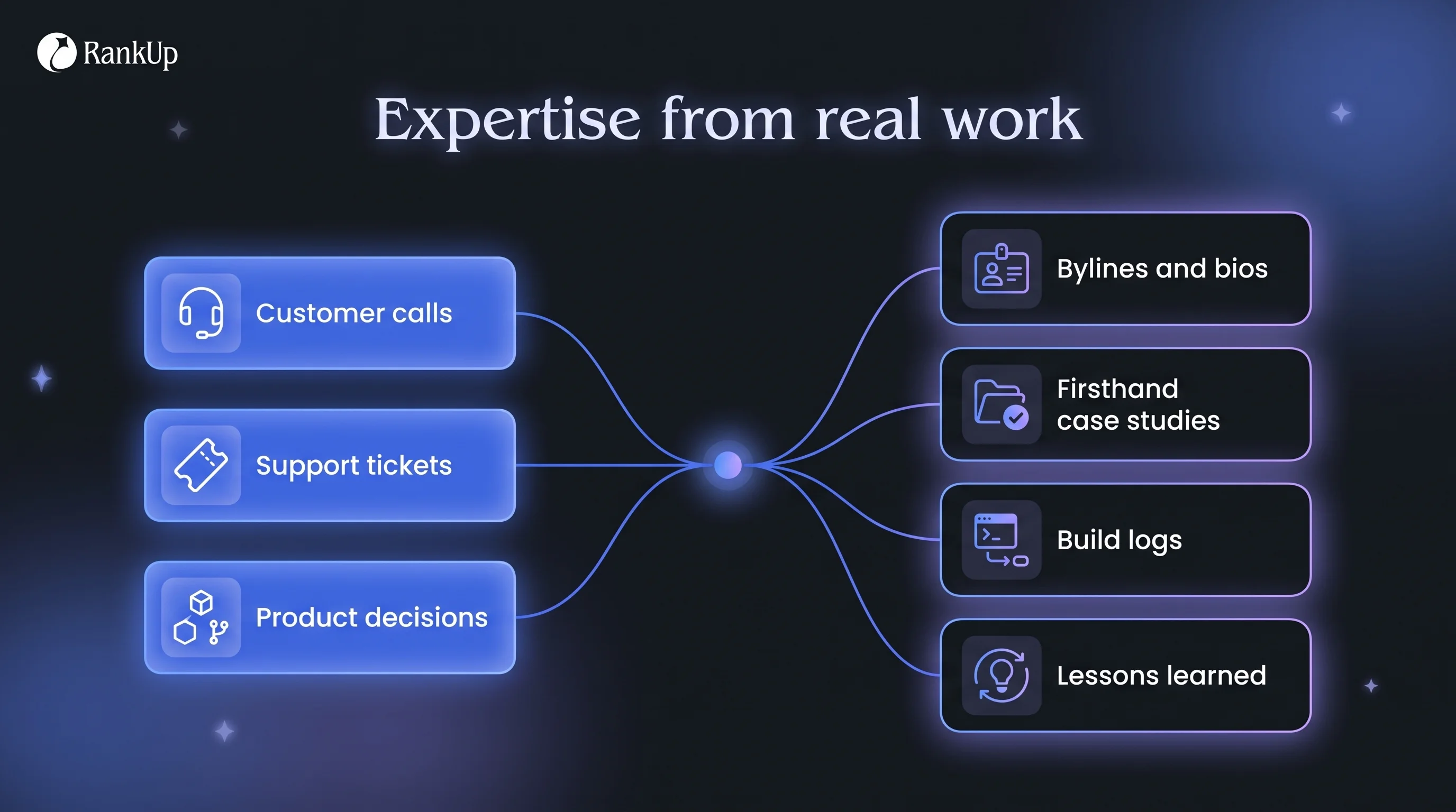 Four ways to publish founder expertise as inspectable evidence: bylines and bios, firsthand case studies, build logs, less...