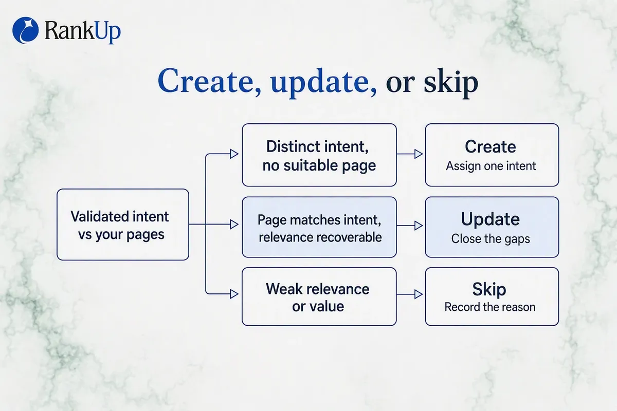 Decision tree for keyword candidates: distinct intent with no suitable page leads to create, an existing page matching int...