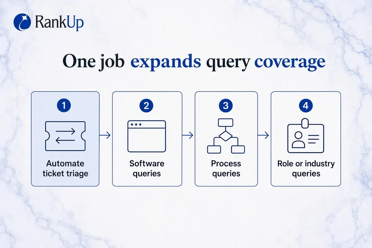 Four-stage expansion from a named job outward into software, process, and role or industry query variants