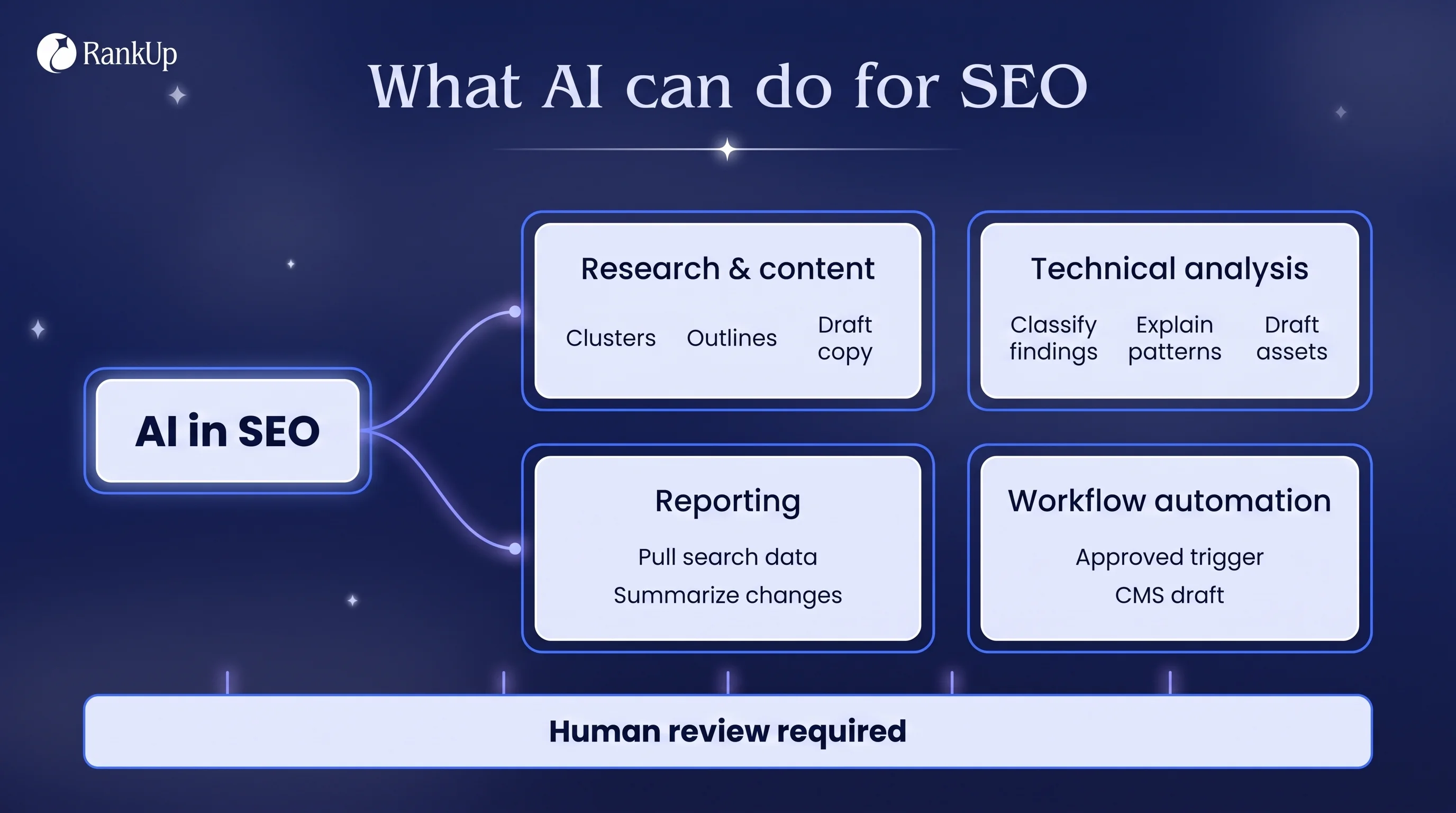How to Use AI for SEO Without Losing Accuracy or Control