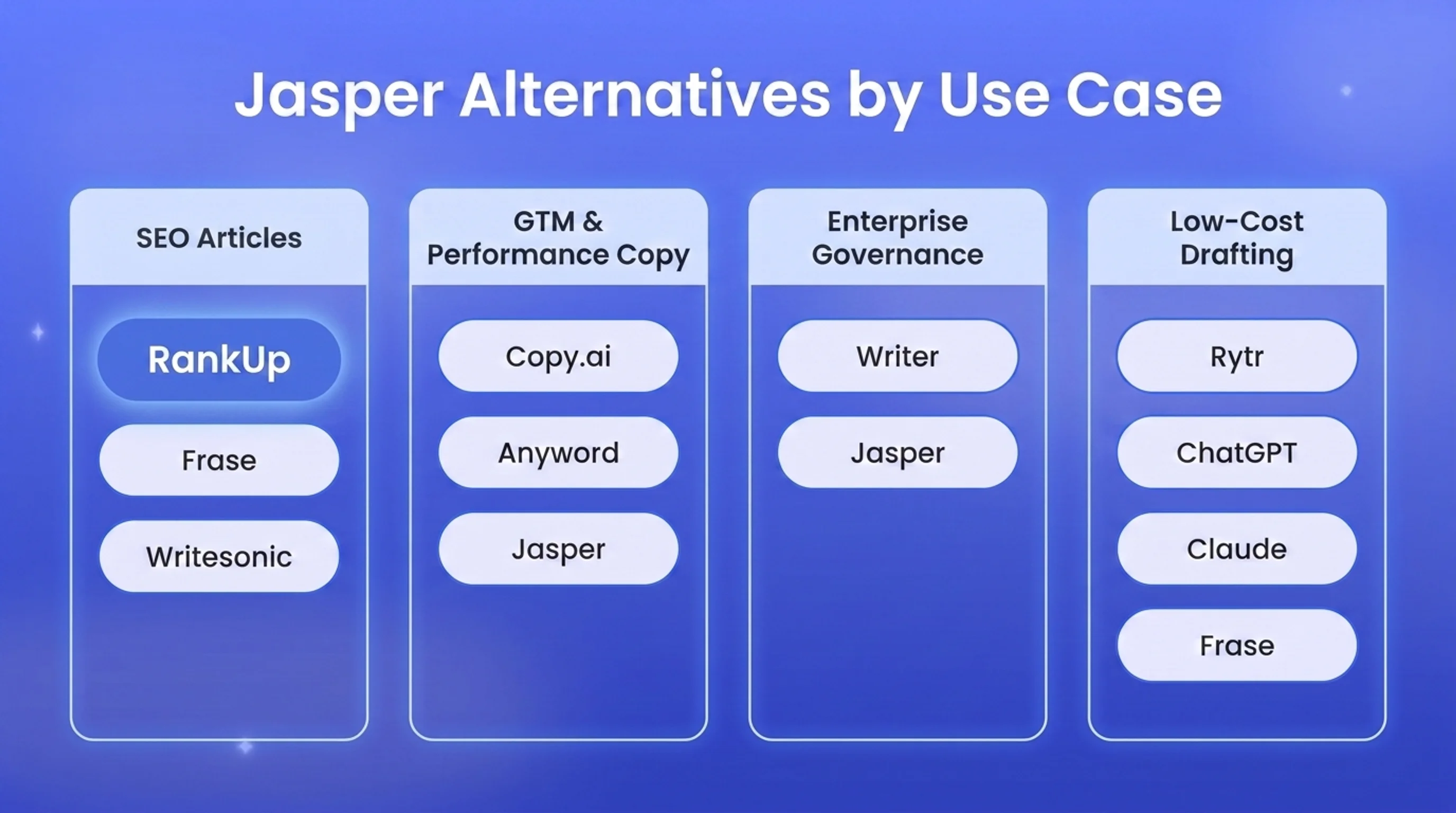 Four-column infographic grouping Jasper alternatives by use case: SEO articles (RankUp, Frase, Writesonic), GTM workflows...