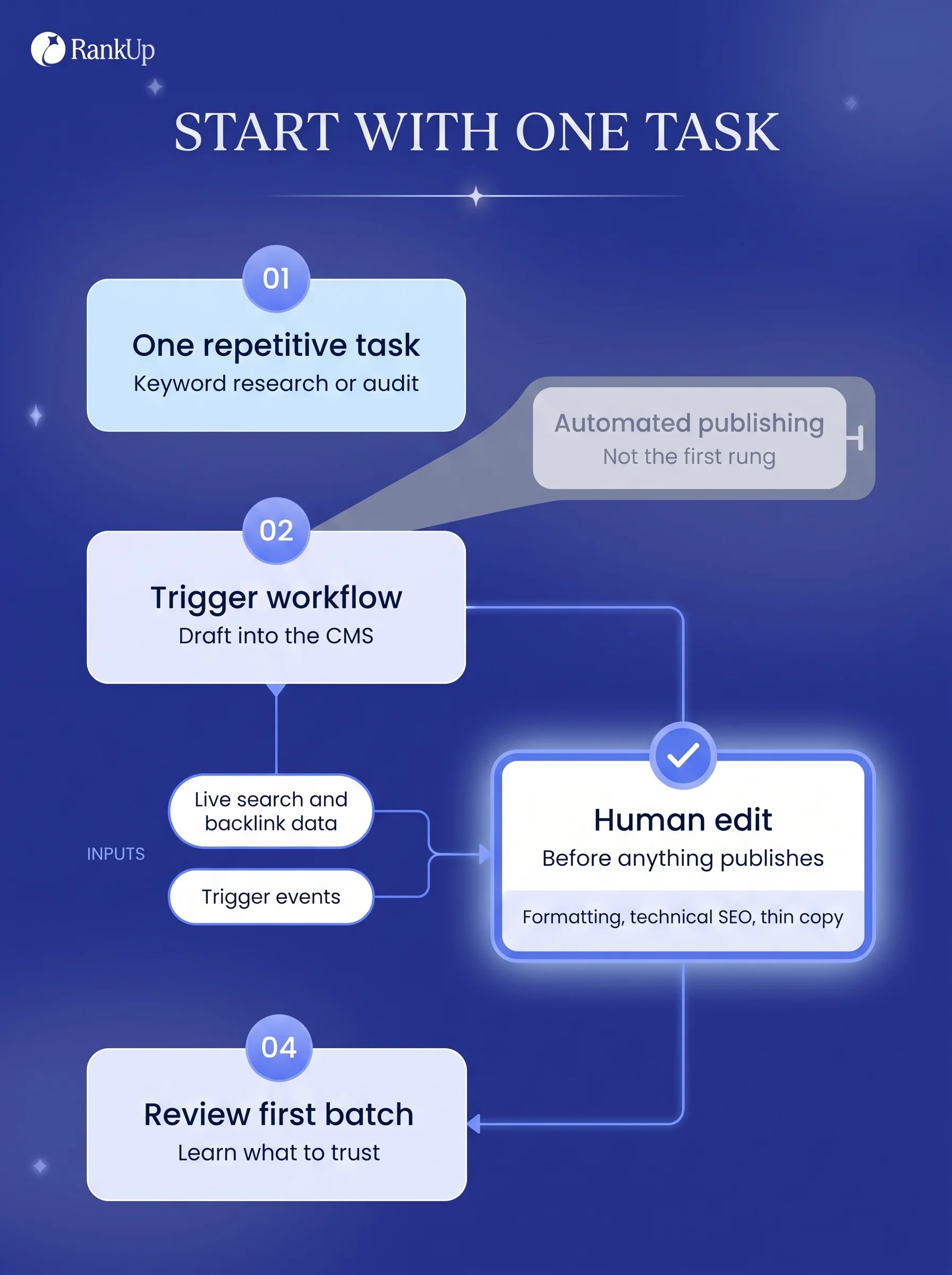 Flow diagram of a safe first agentic SEO rollout: pick one repetitive task (keyword research or content auditing) rather t...