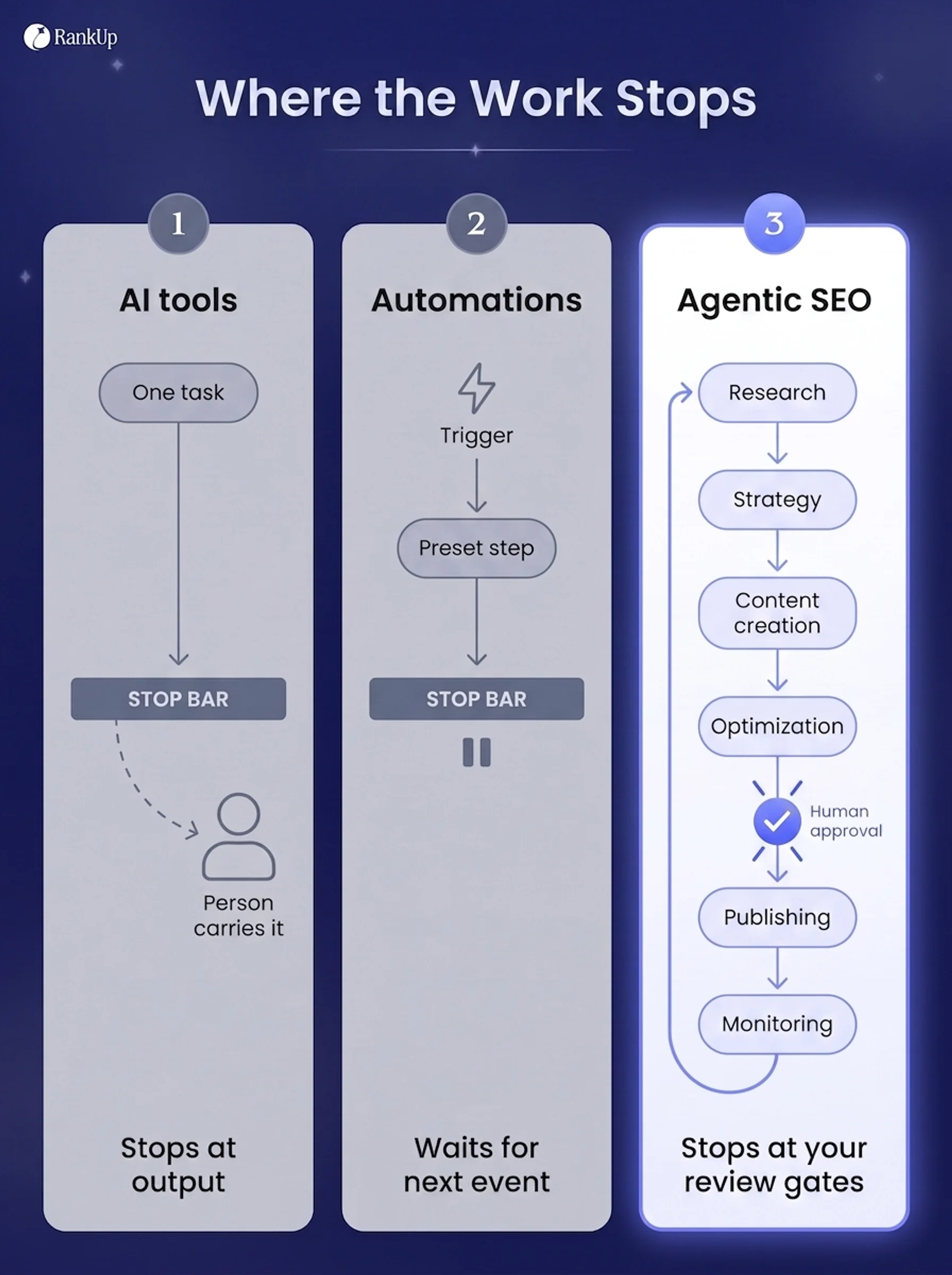 Three-column comparison of where the work stops. AI tools generate on one isolated task and stop at the output, so a perso...