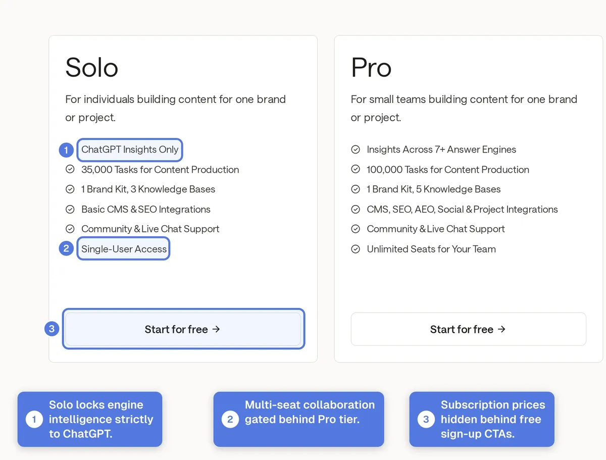 AirOps pricing page showing task allowances and undisclosed subscription pricing
