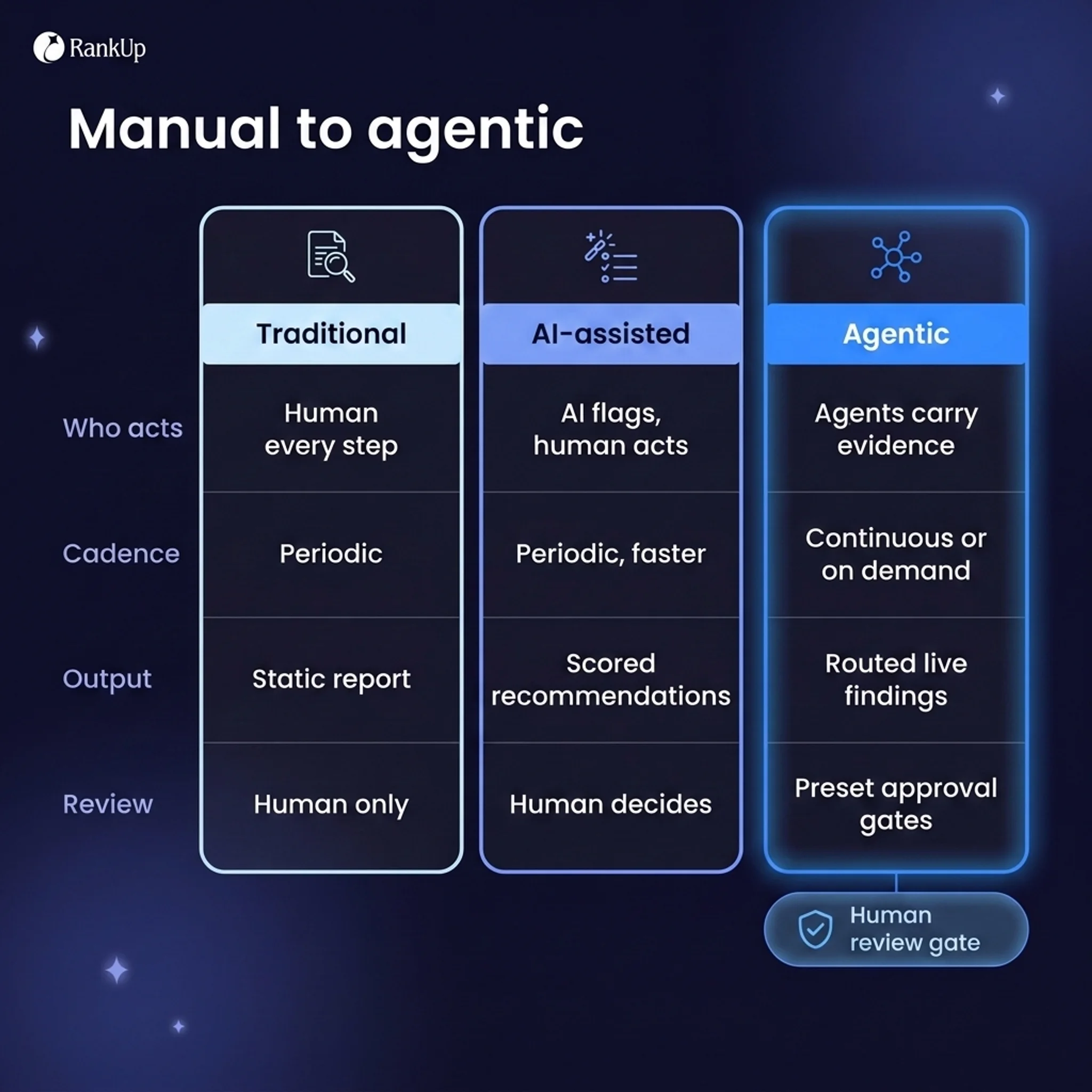 Three-column comparison infographic contrasting traditional SEO audits (human runs every step, periodic, static report), A...