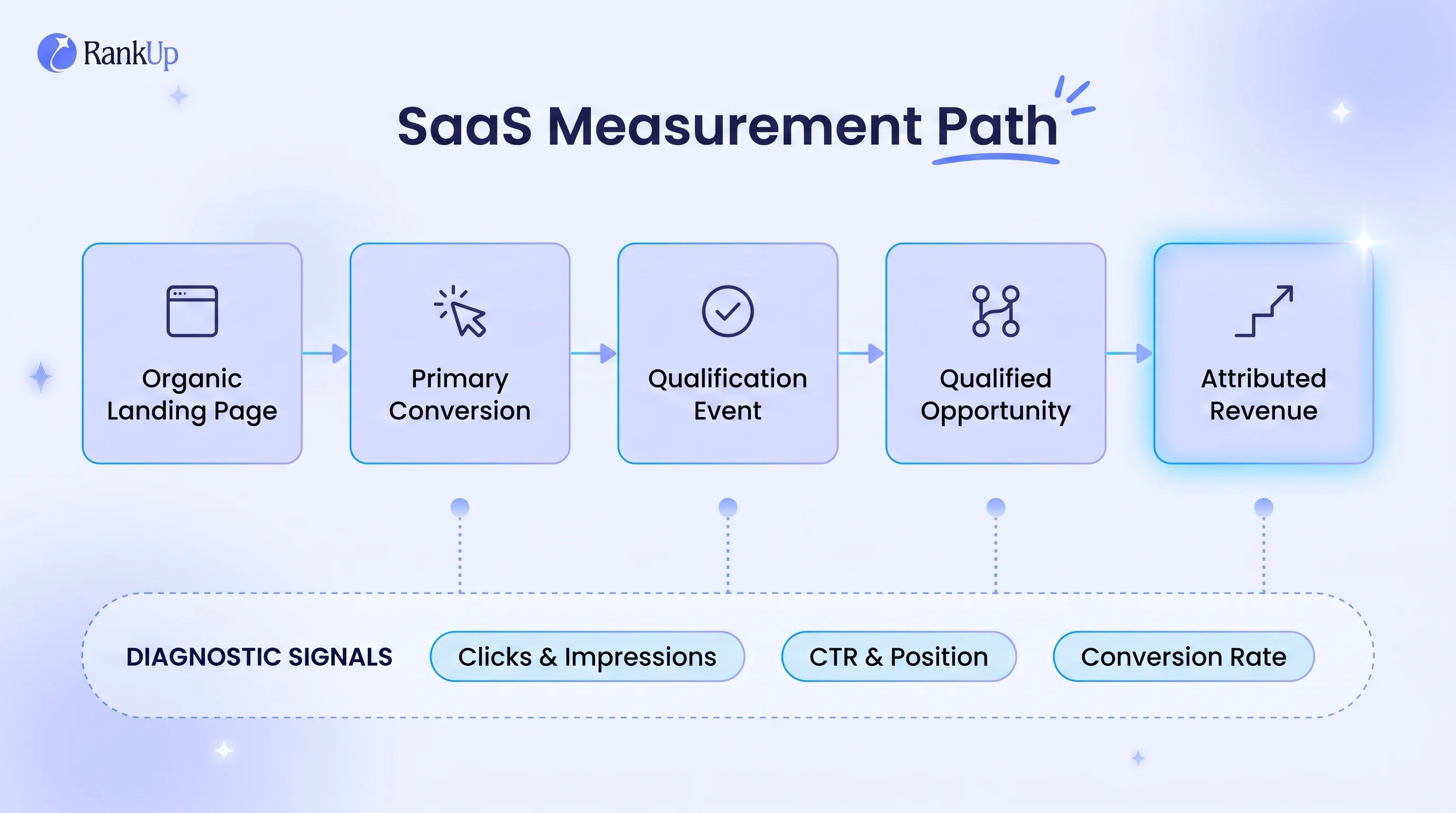 SaaS measurement path from organic landing page through primary conversion, qualification event, and qualified opportunity...