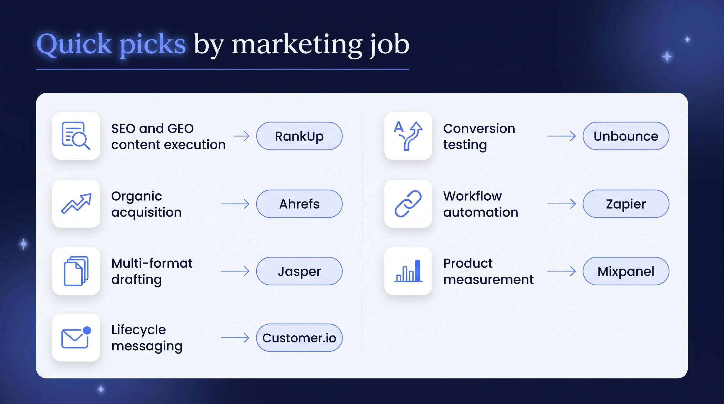 Routing guide pairing seven SaaS marketing jobs with a recommended tool: SEO and GEO content execution with RankUp, organi...